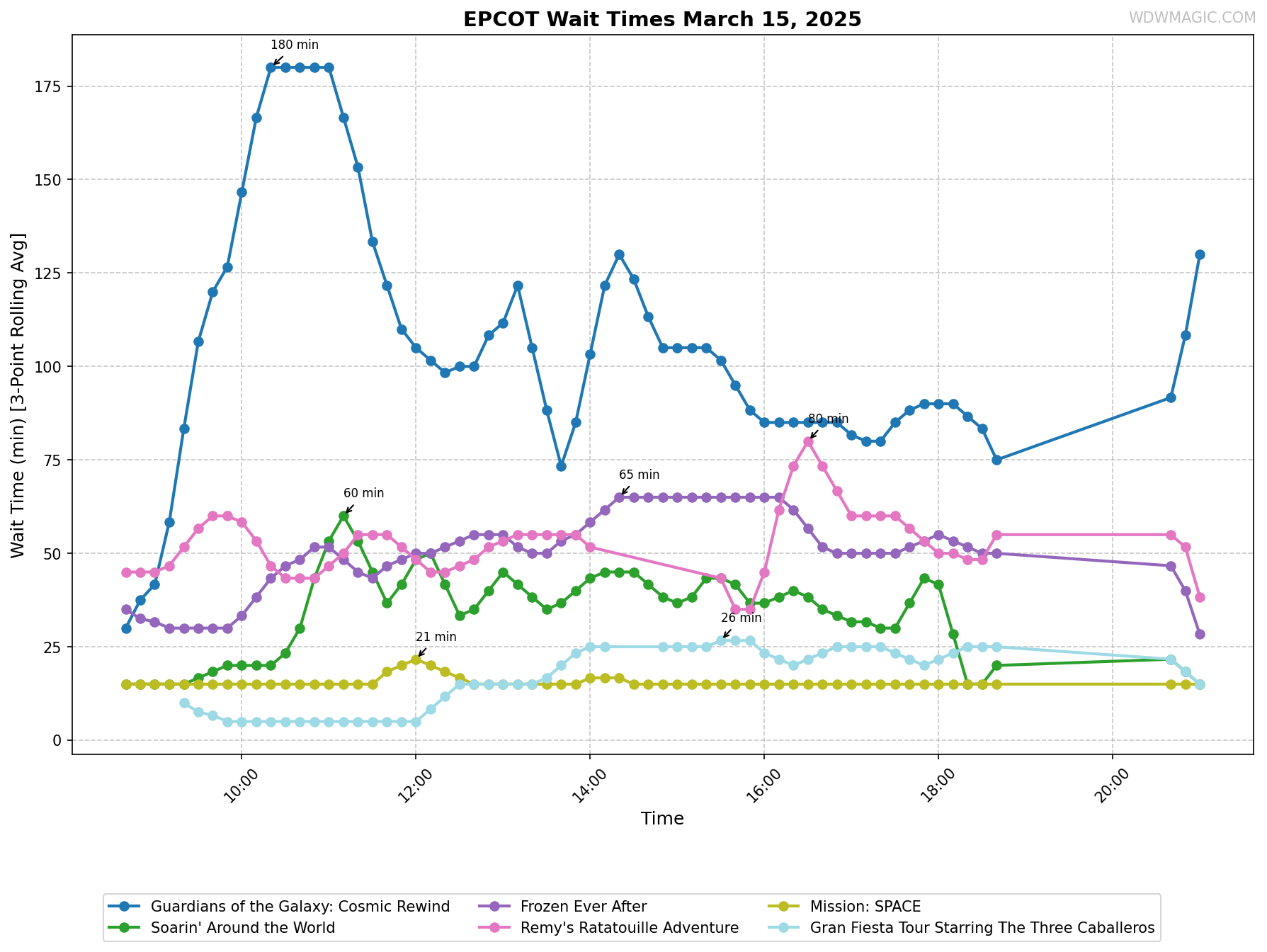 EPCOT_wait_times.png