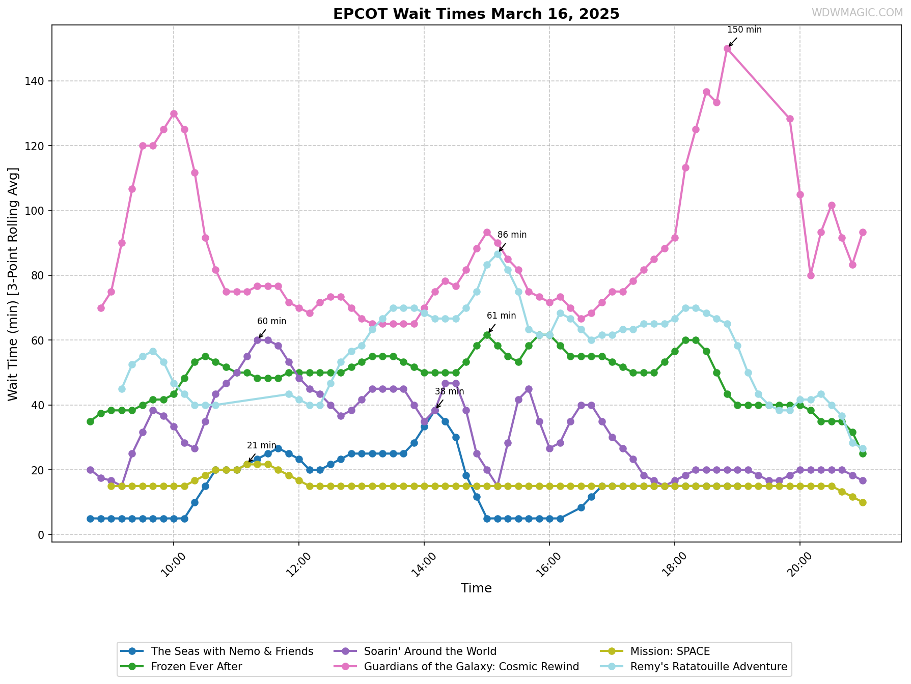 EPCOT_wait_times.png