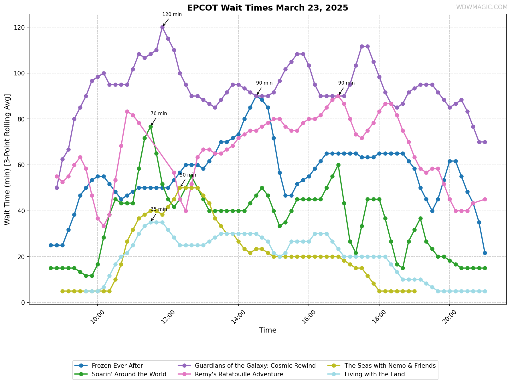 EPCOT_wait_times.png