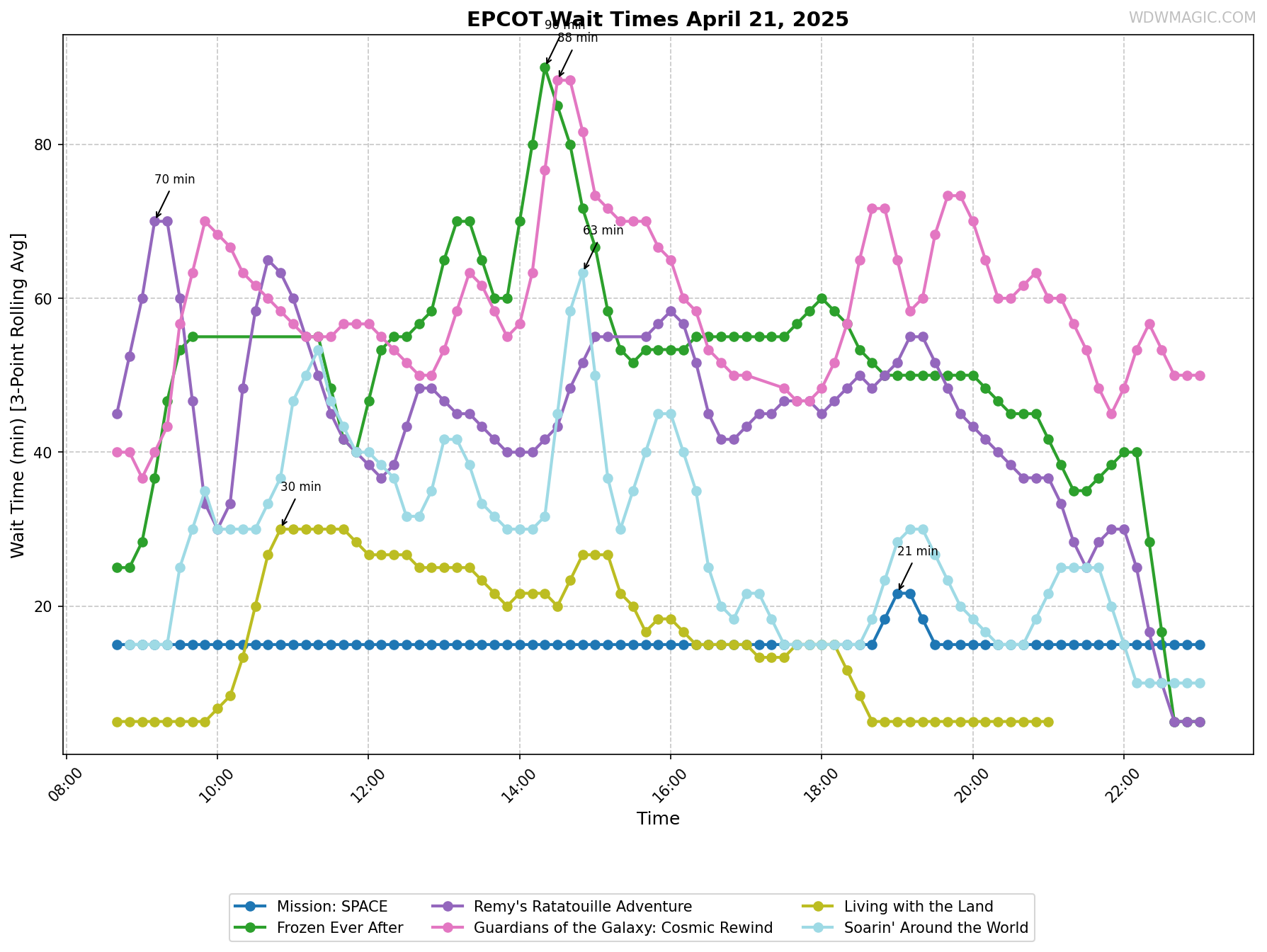 EPCOT_wait_times.png
