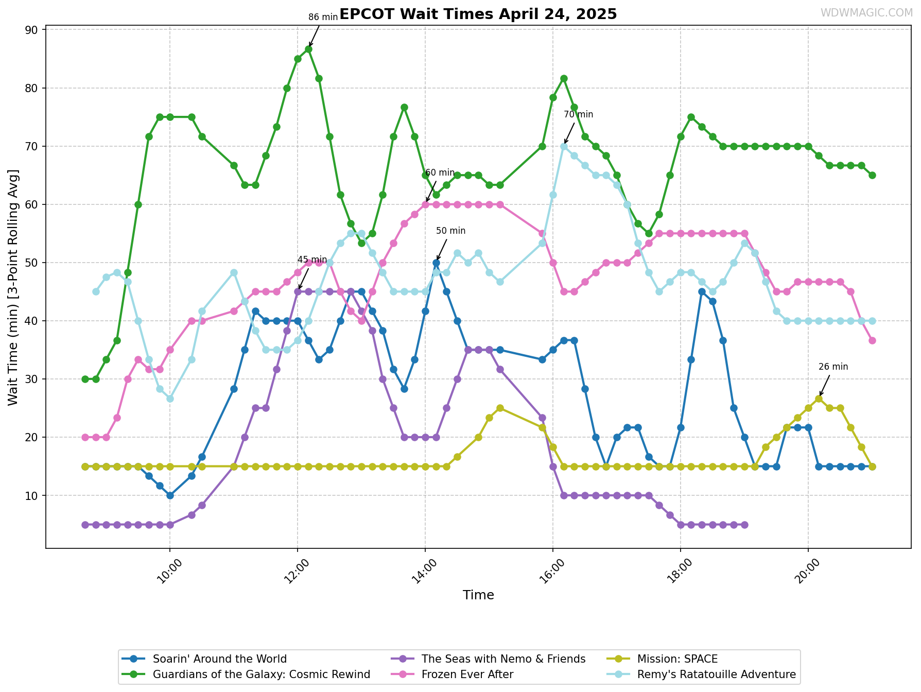 EPCOT_wait_times.png