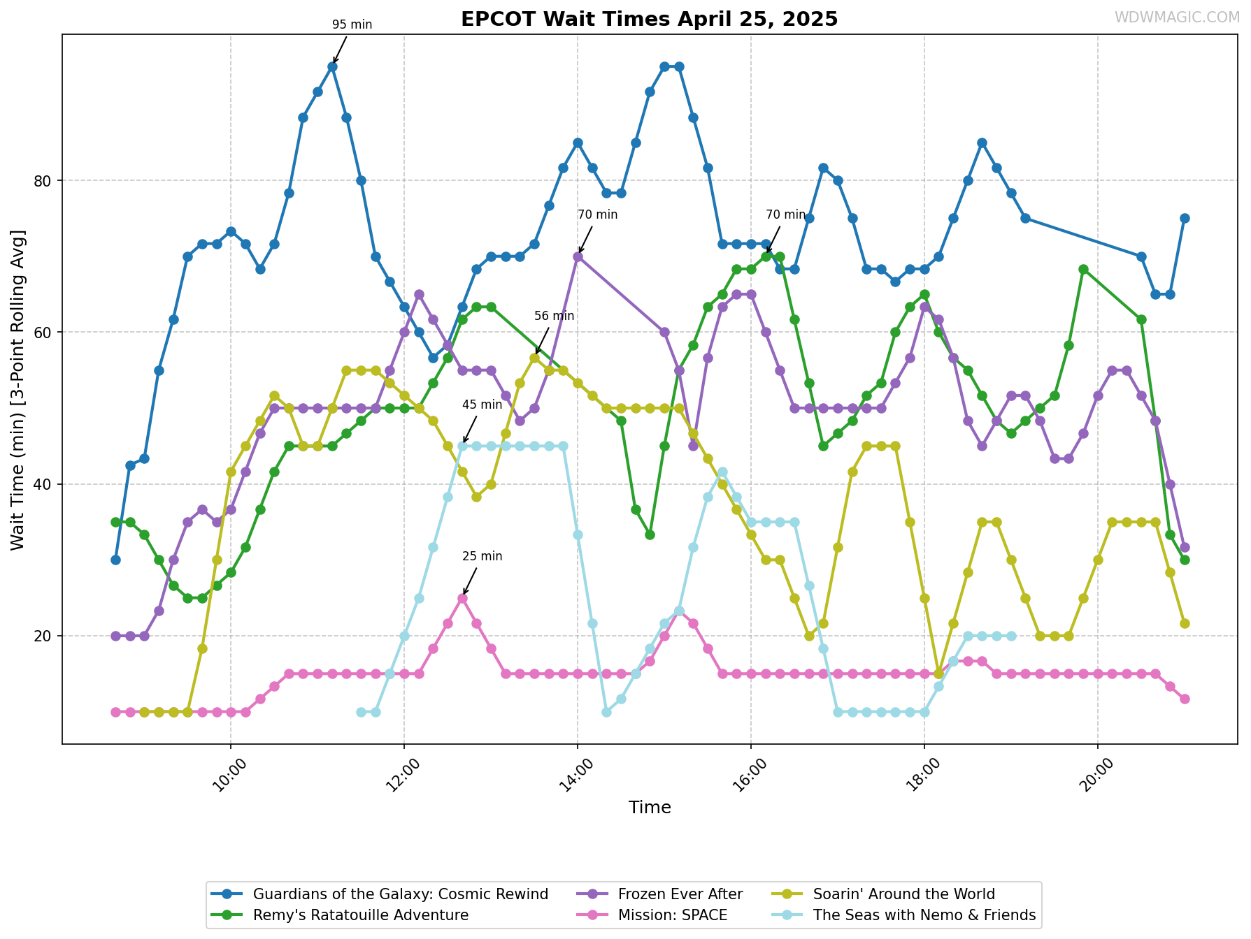 EPCOT_wait_times.png