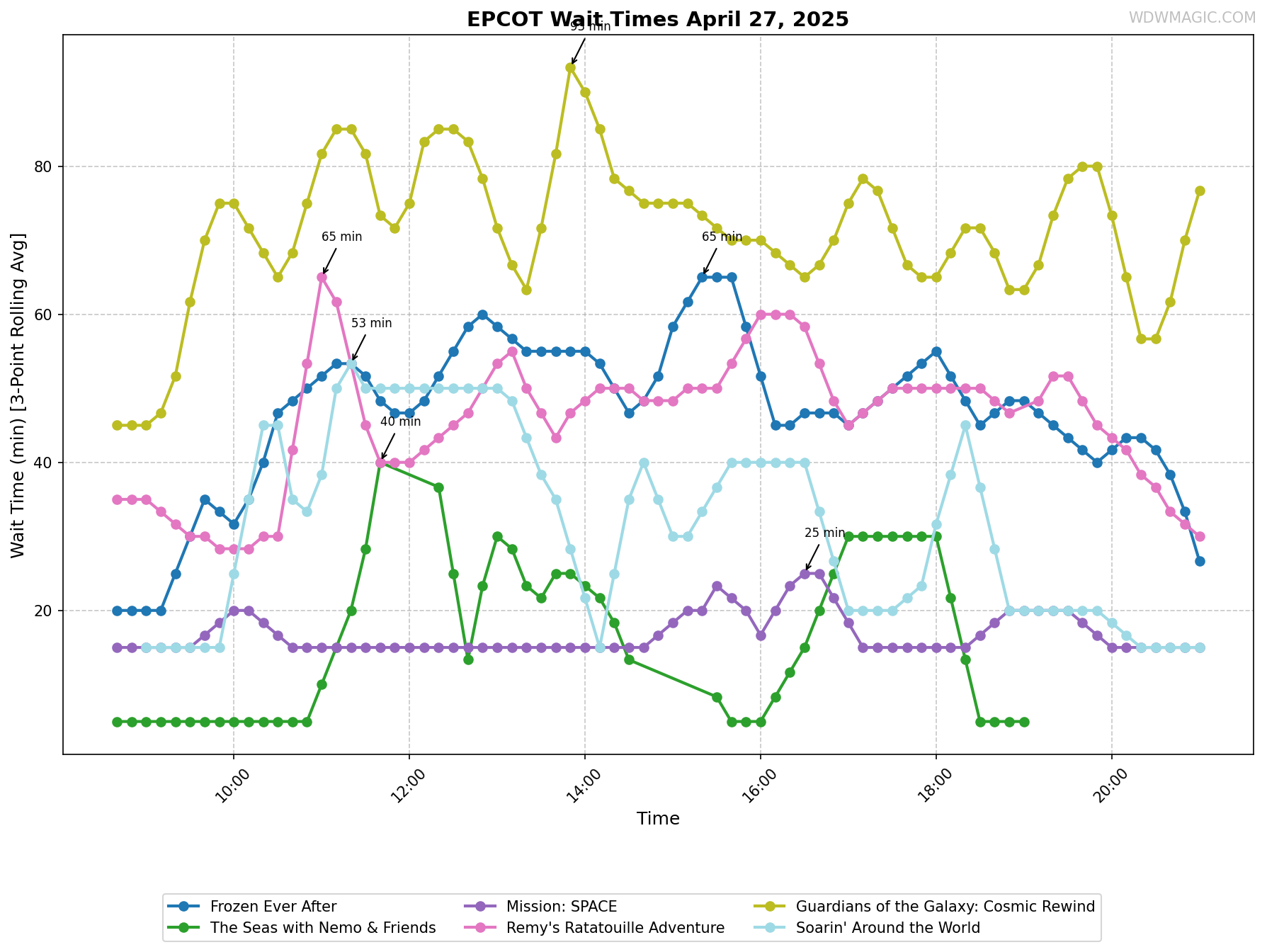 EPCOT_wait_times.png