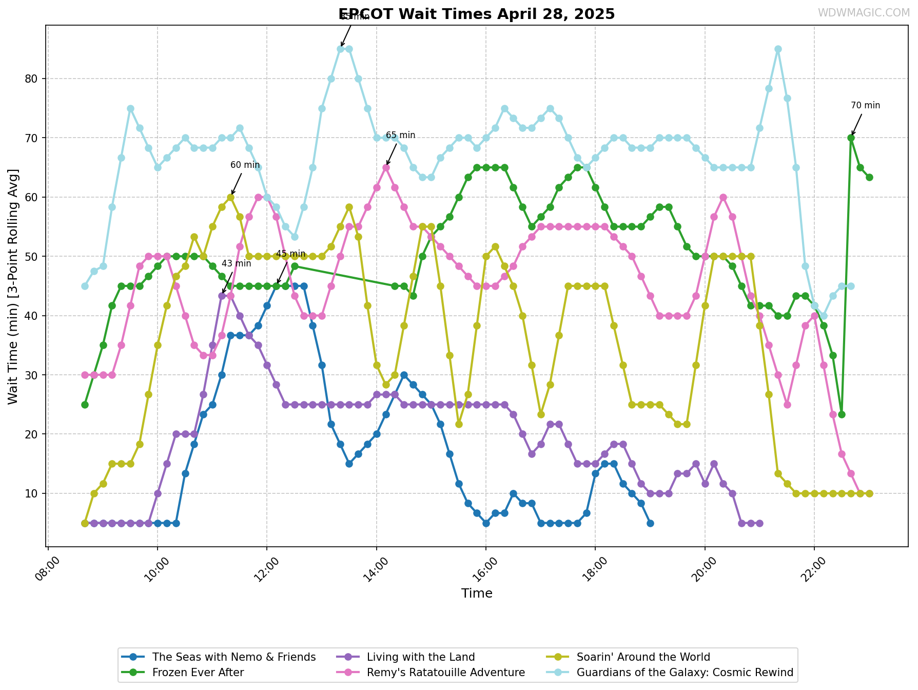EPCOT_wait_times.png