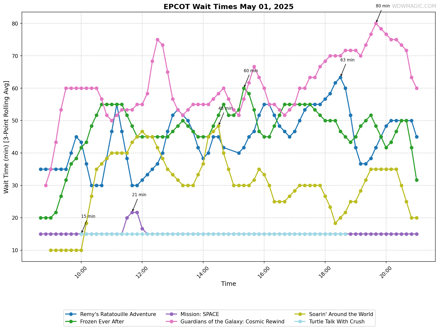 EPCOT_wait_times.png