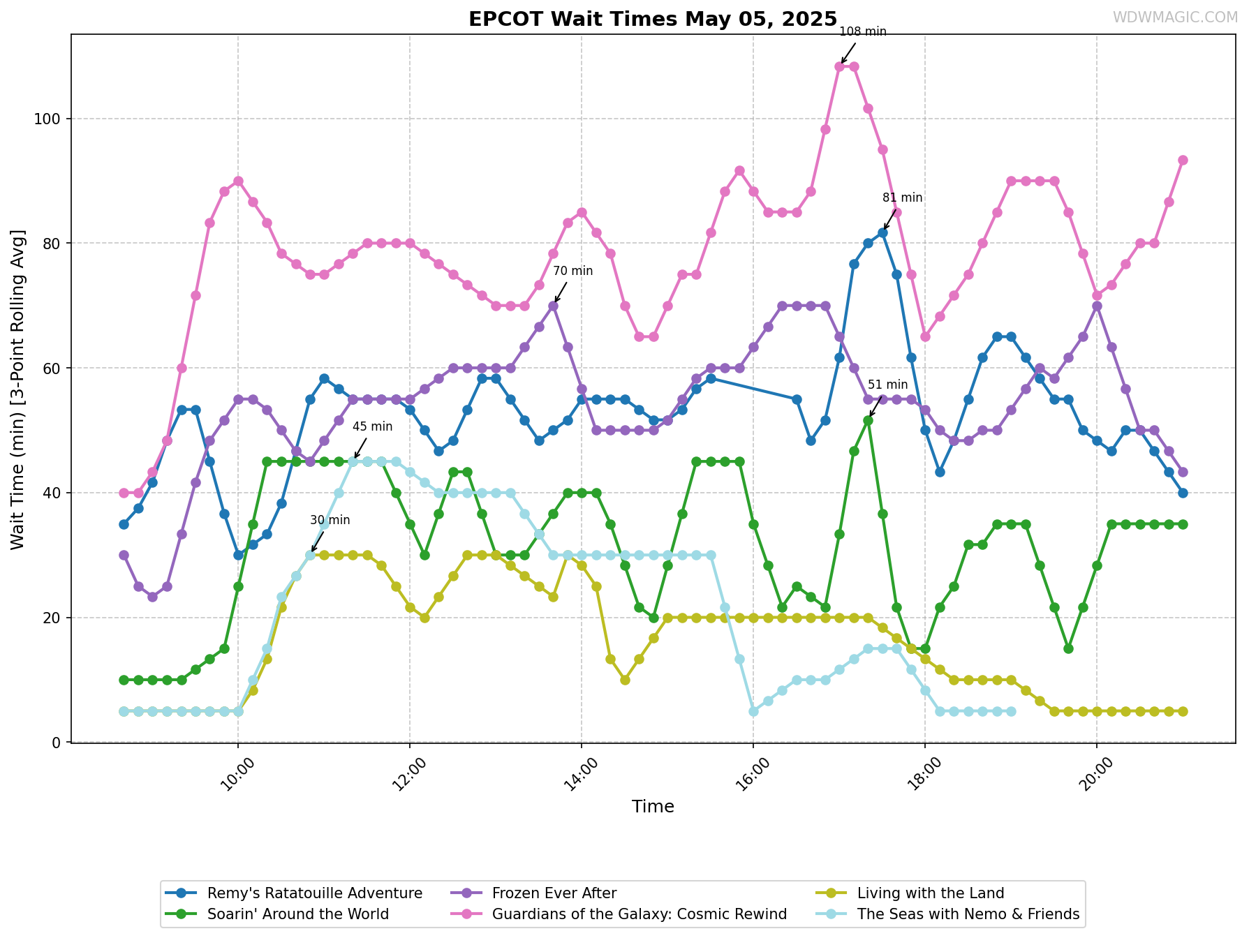 EPCOT_wait_times.png