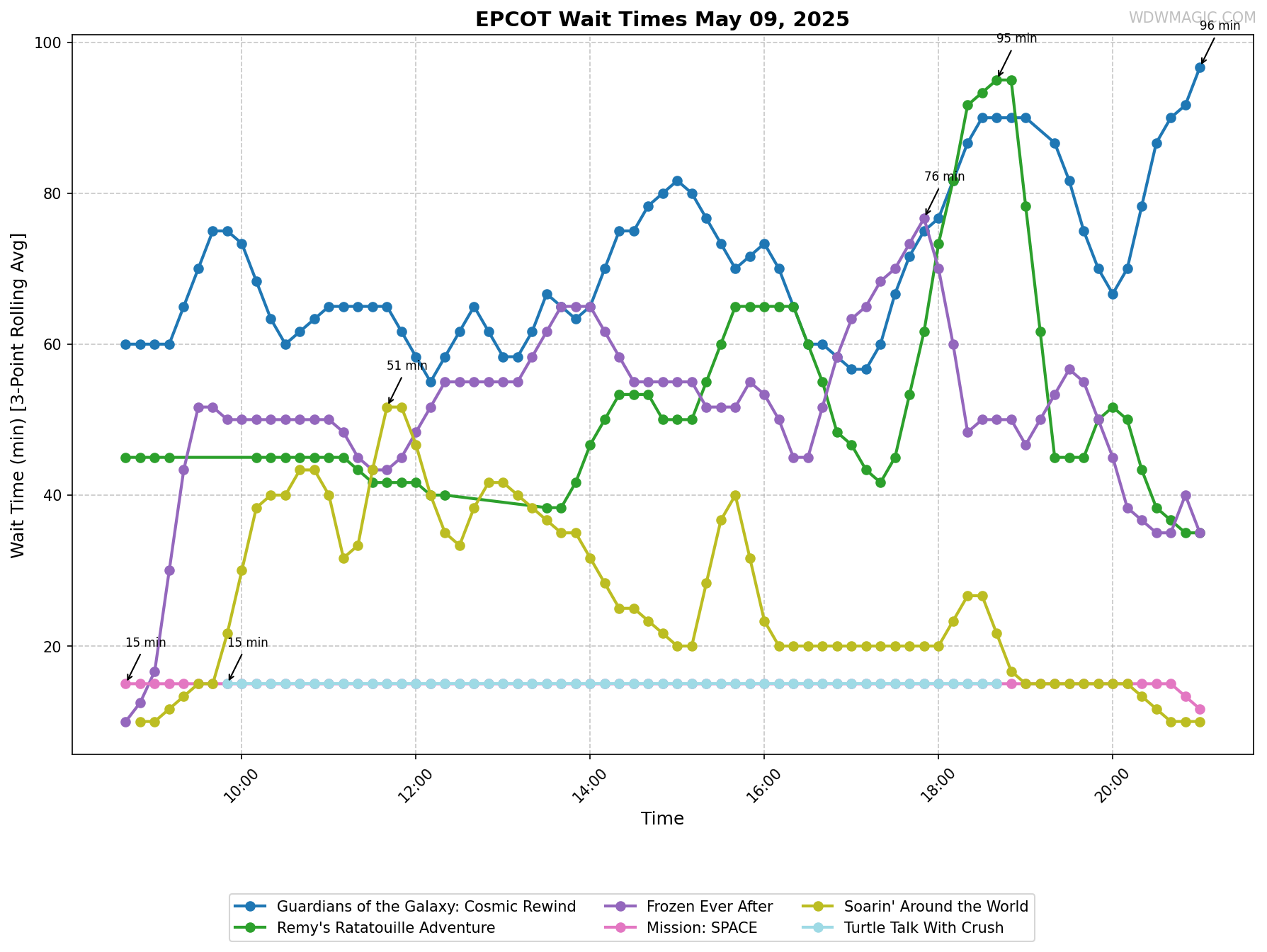 EPCOT_wait_times.png