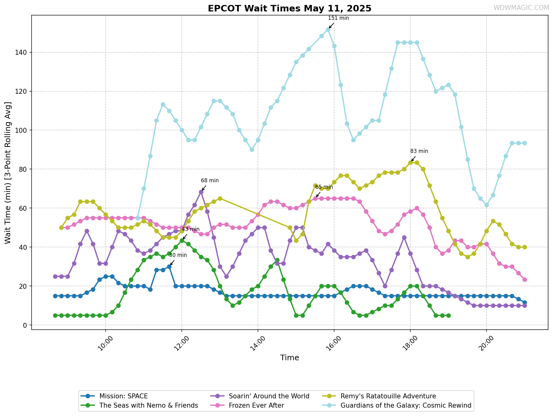 EPCOT_wait_times.png