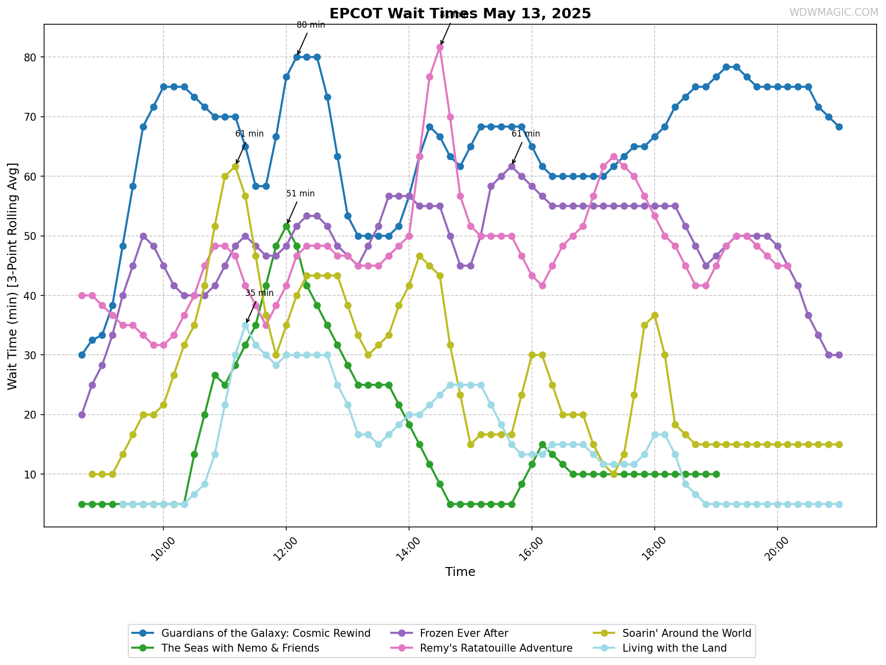 EPCOT_wait_times.png