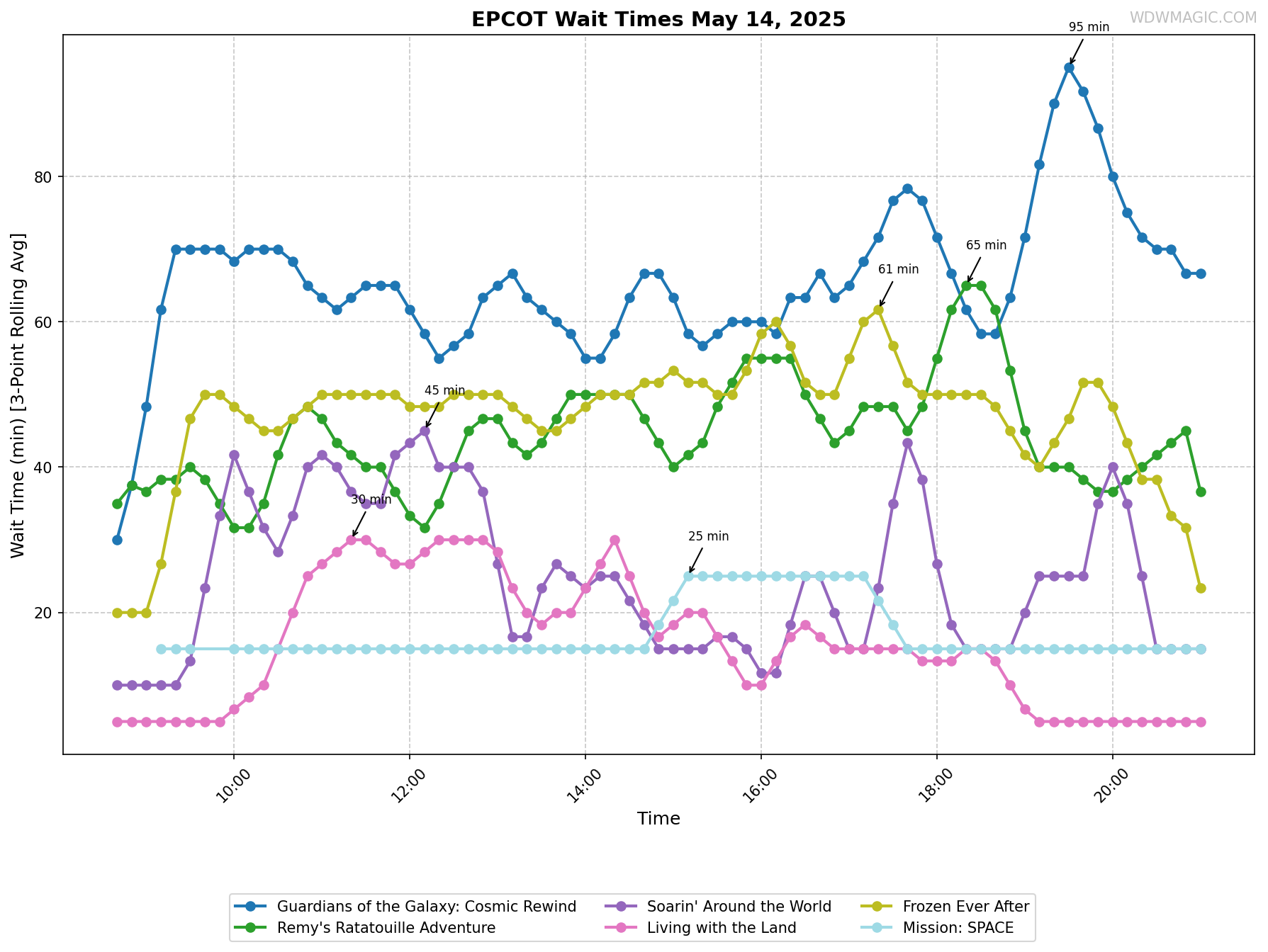 EPCOT_wait_times.png