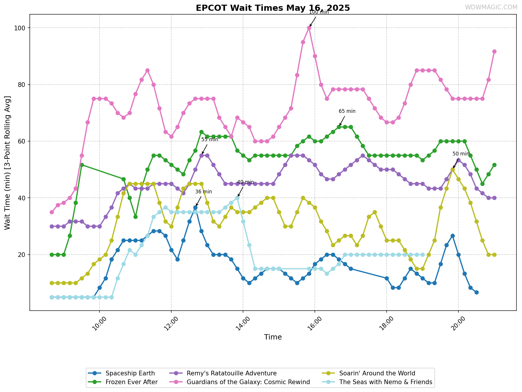 EPCOT_wait_times.png