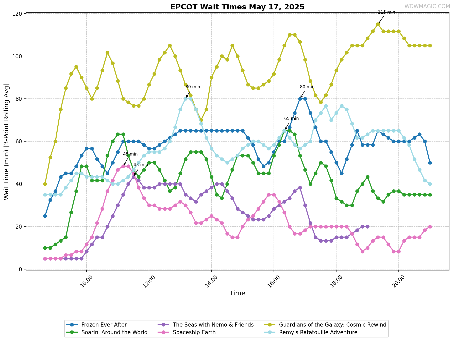 EPCOT_wait_times.png