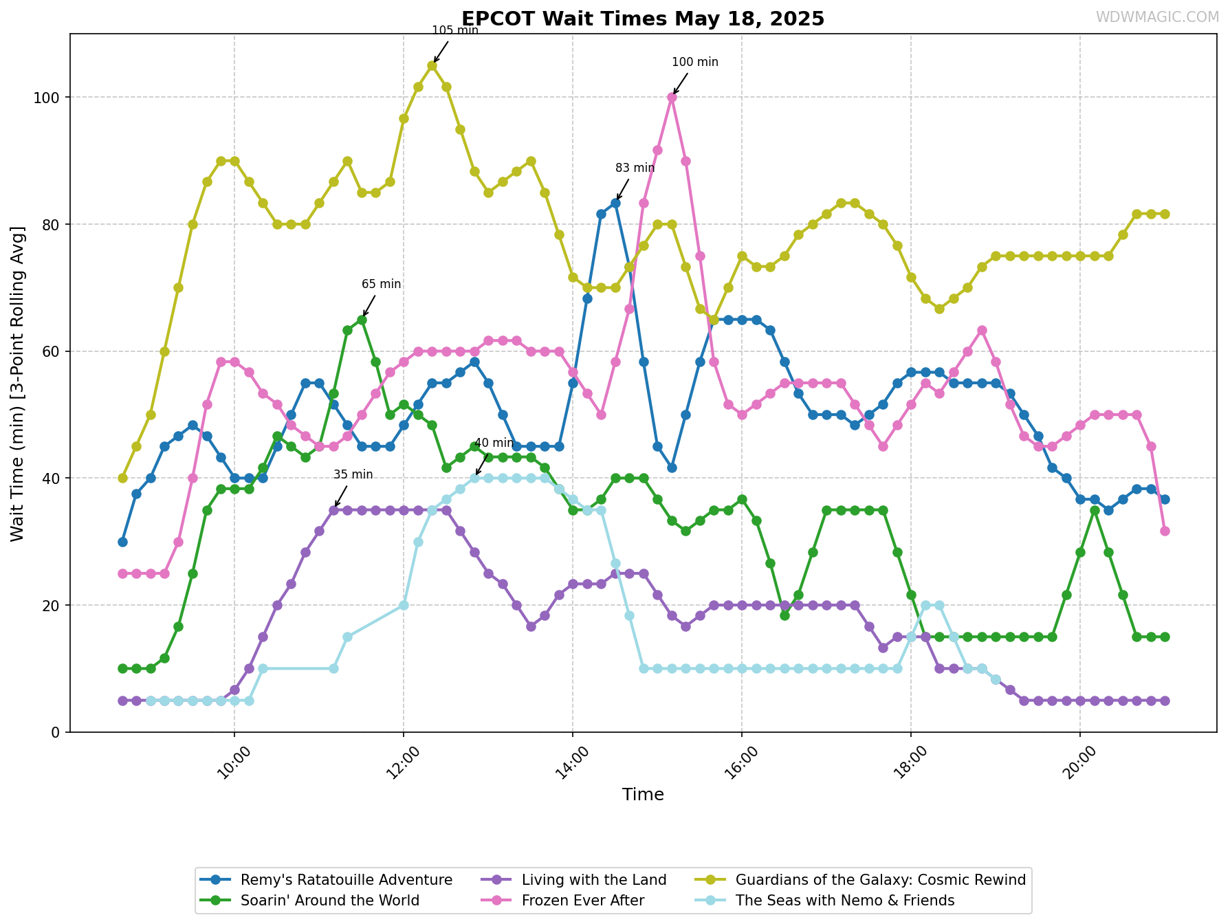 EPCOT_wait_times.png