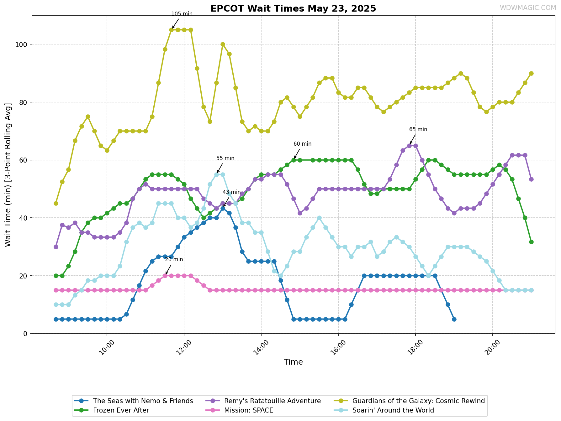 EPCOT_wait_times.png
