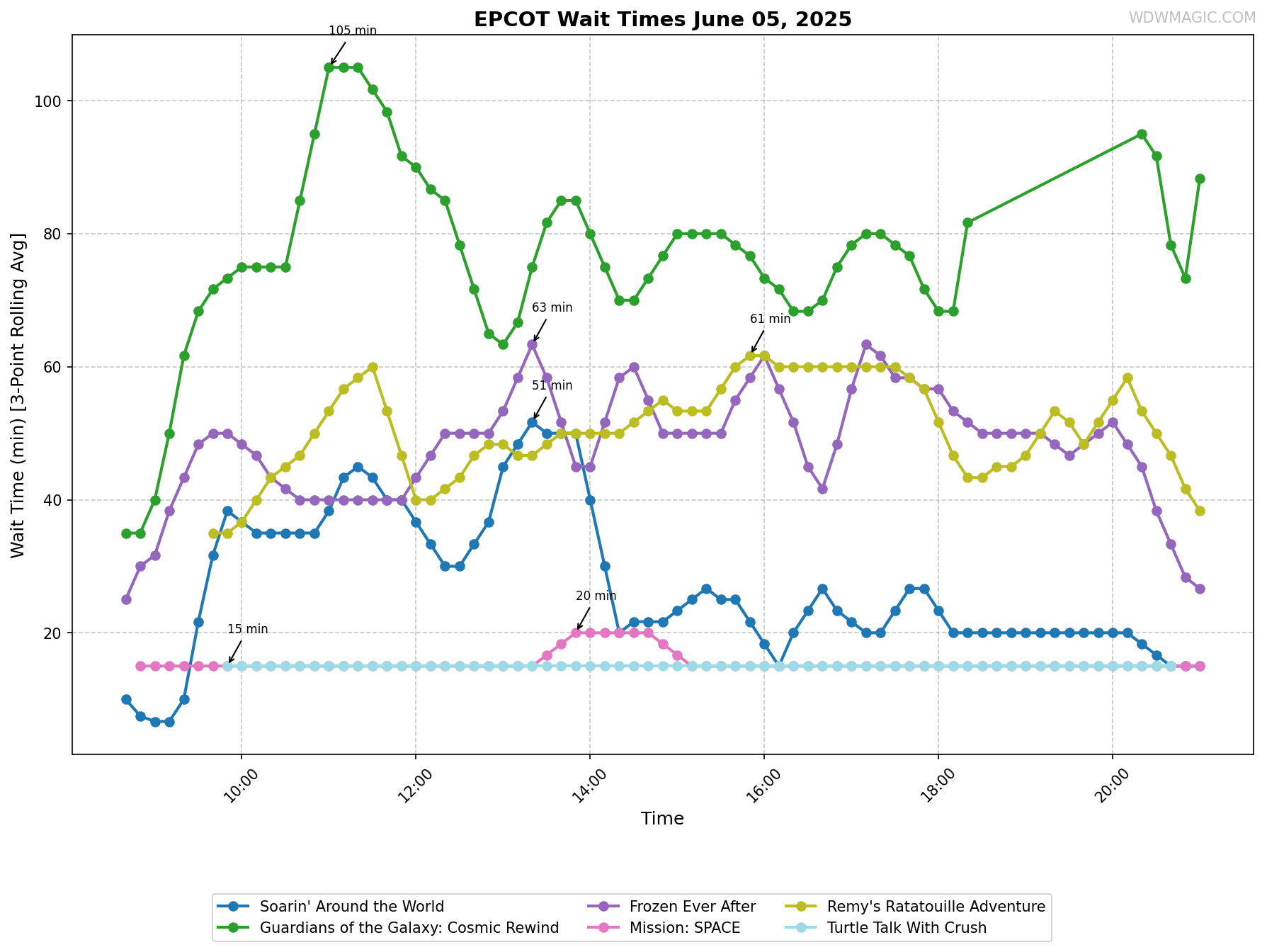 EPCOT_wait_times.png