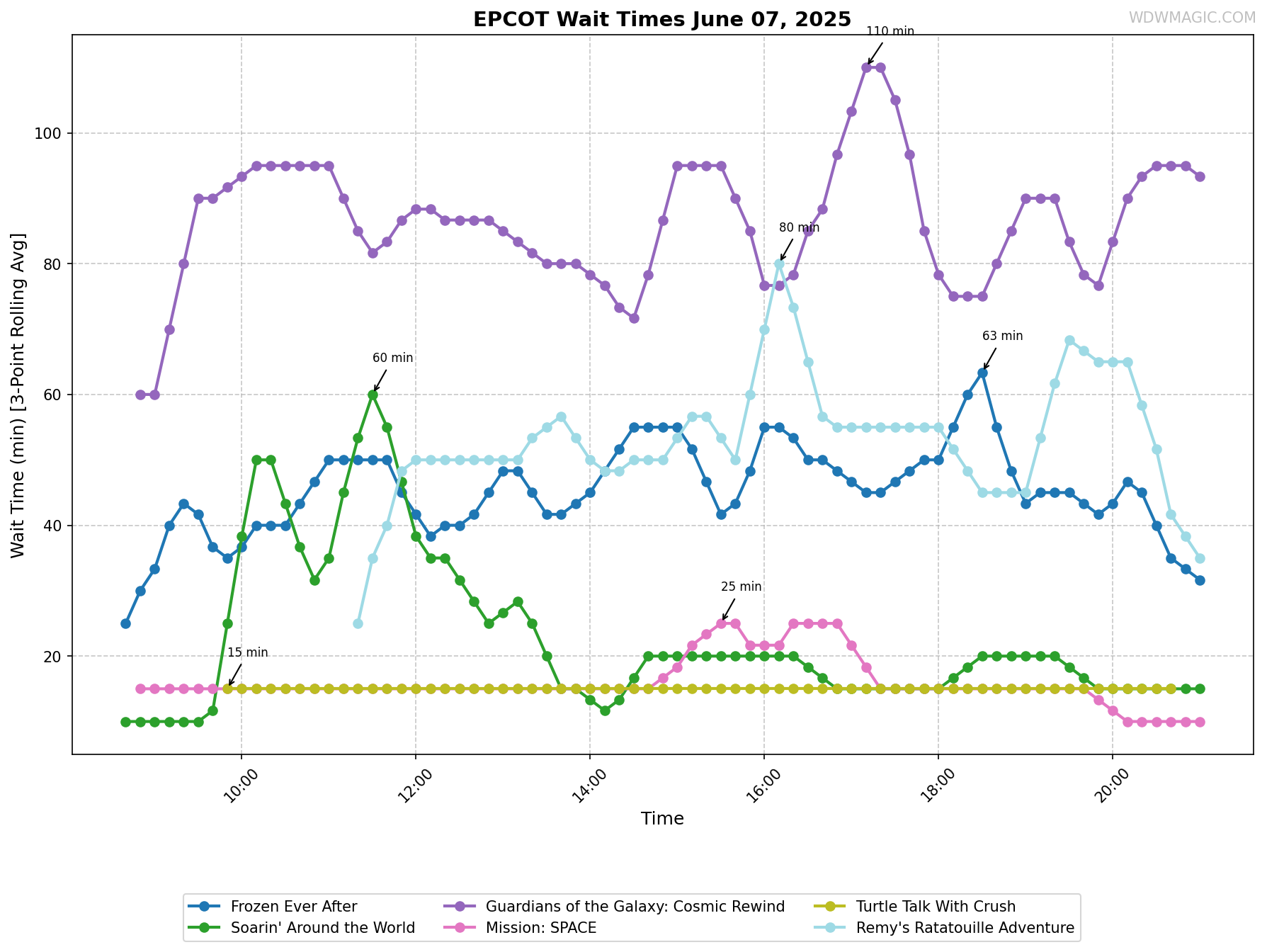 EPCOT_wait_times.png
