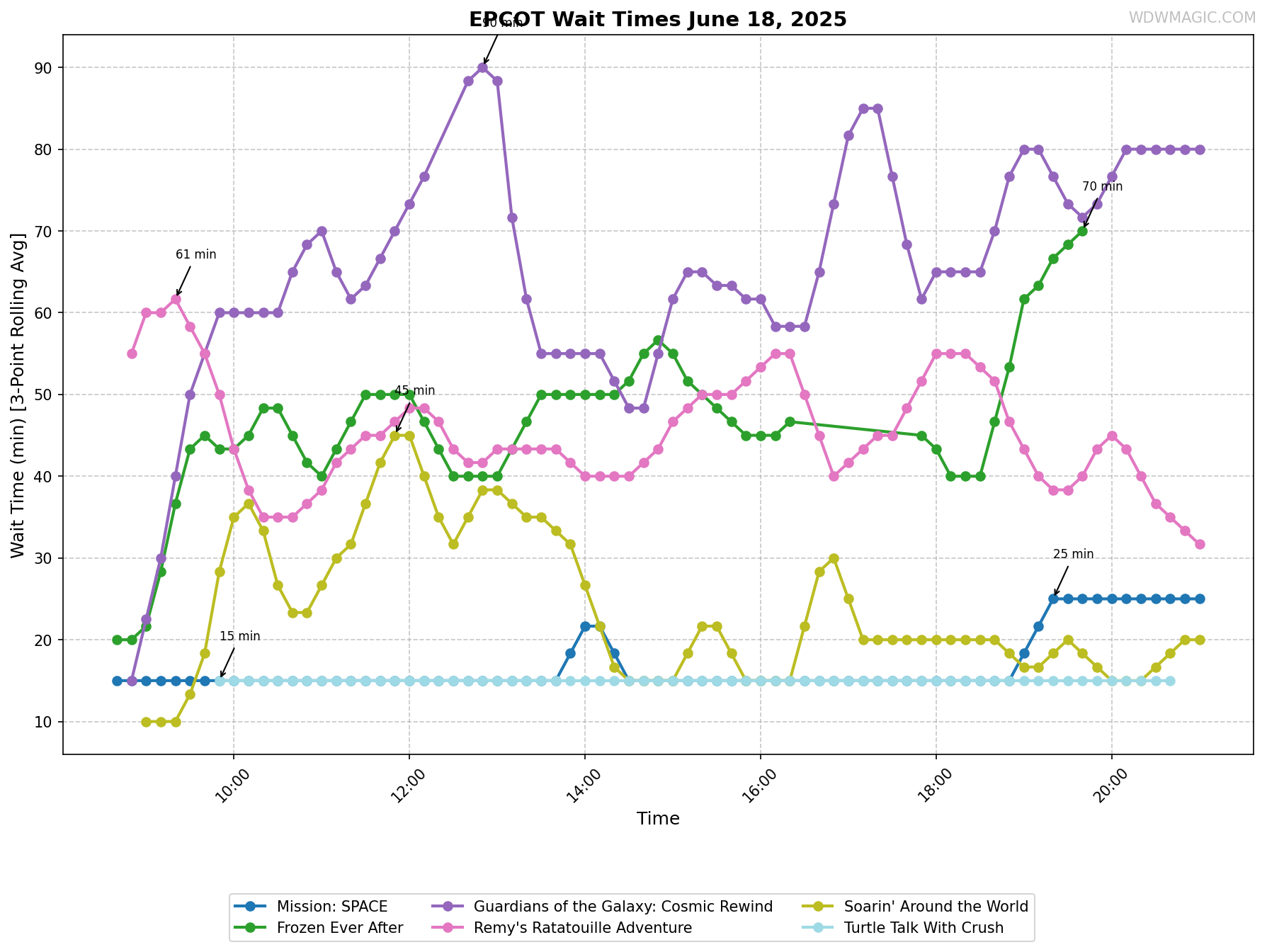 EPCOT_wait_times.png