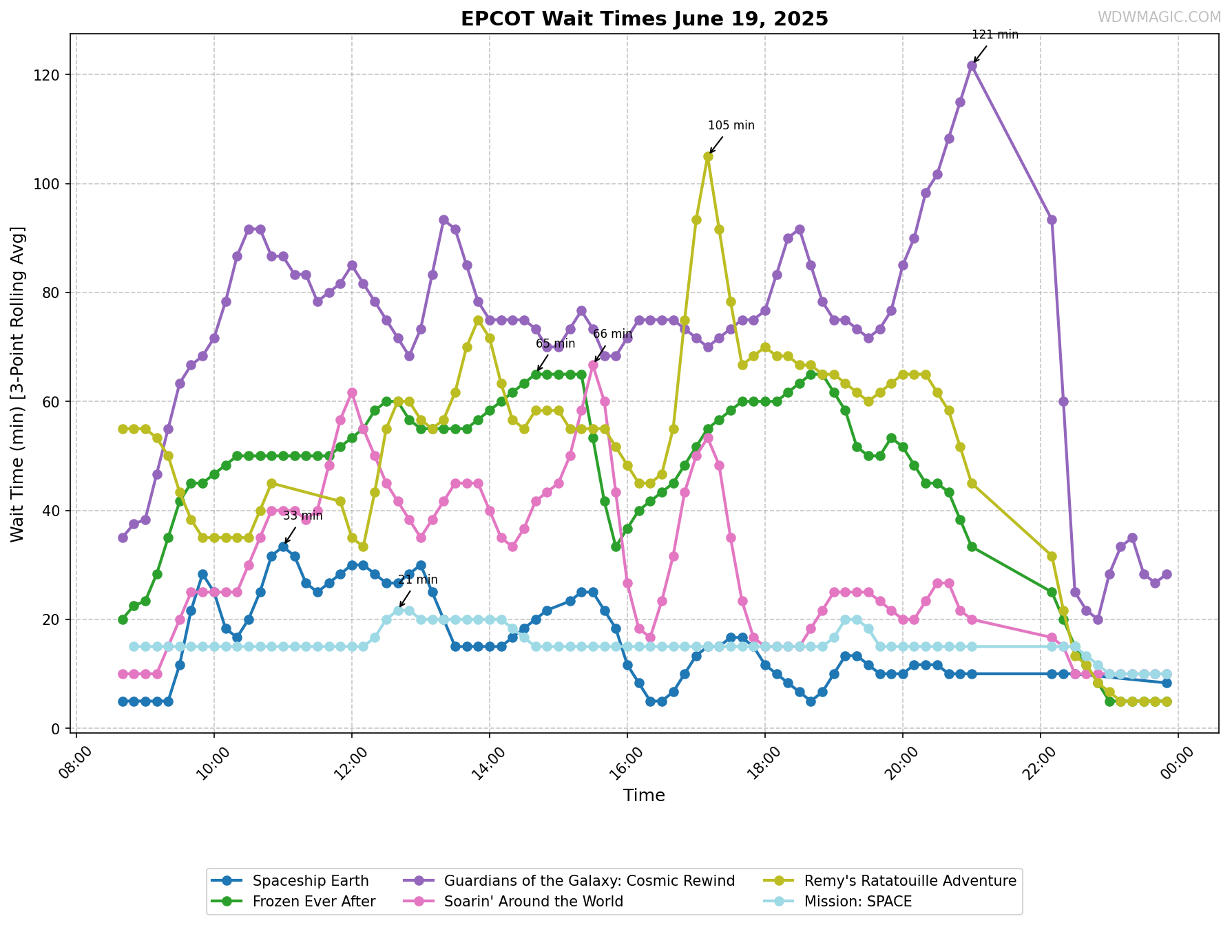 EPCOT_wait_times.png