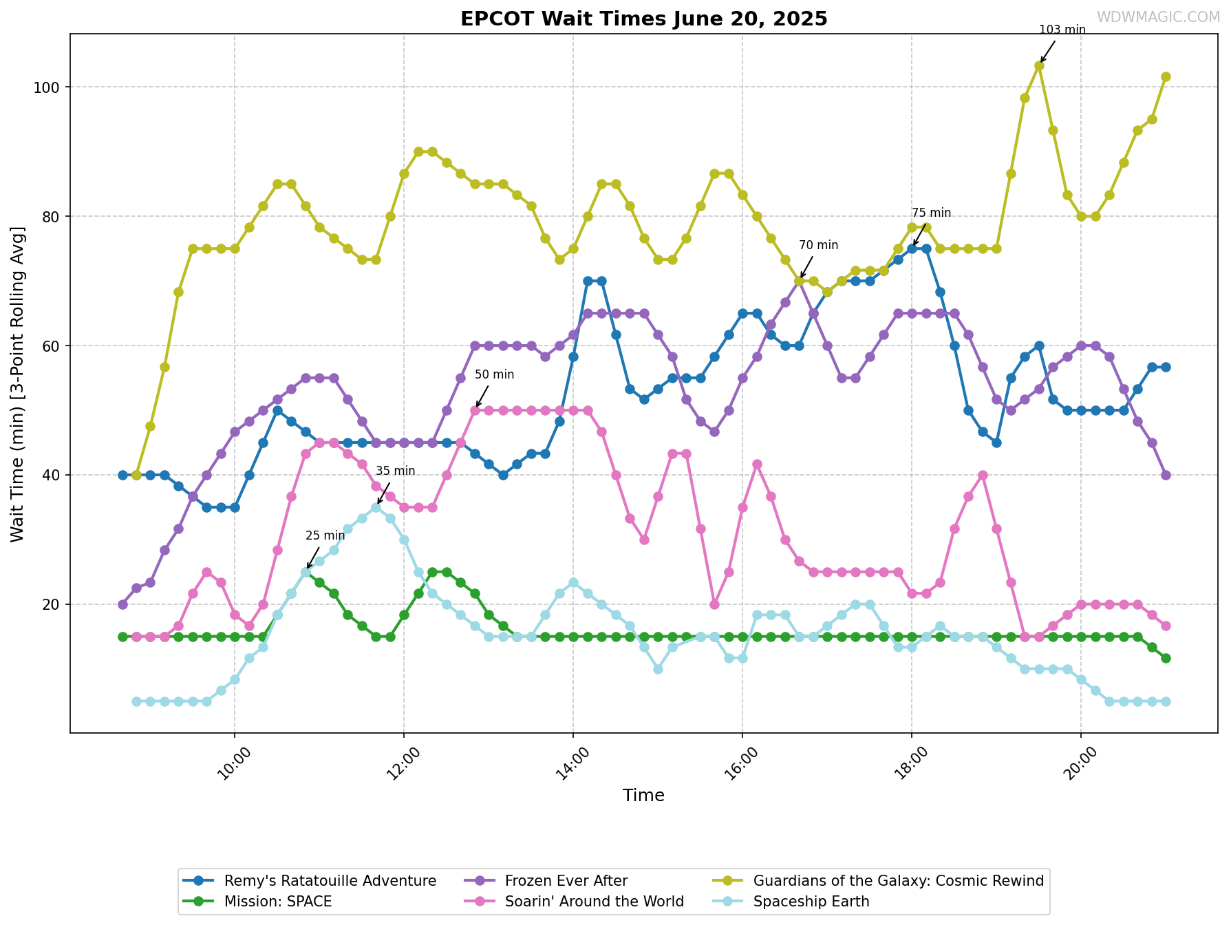 EPCOT_wait_times.png