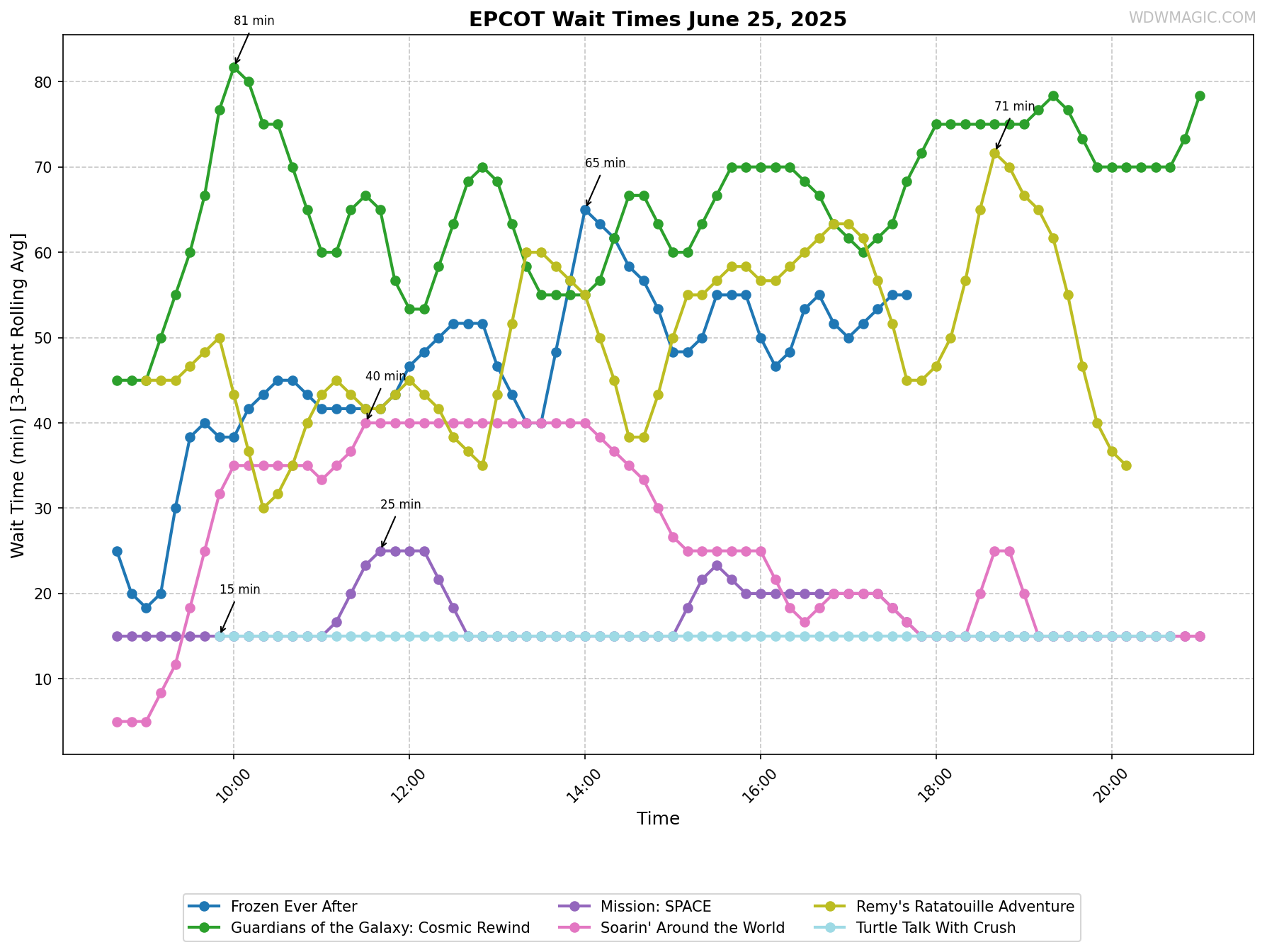 EPCOT_wait_times.png