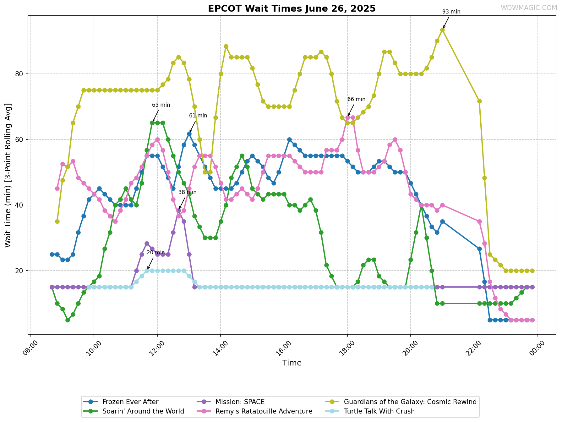 EPCOT_wait_times.png