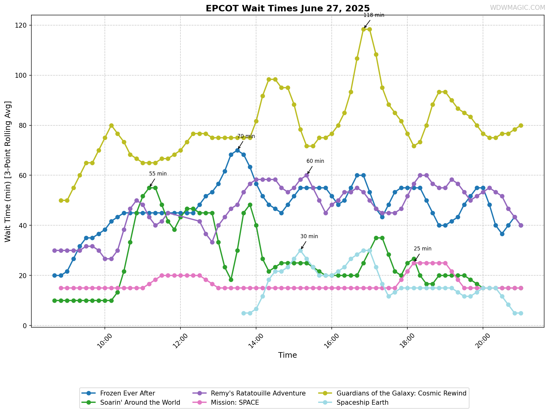 EPCOT_wait_times.png