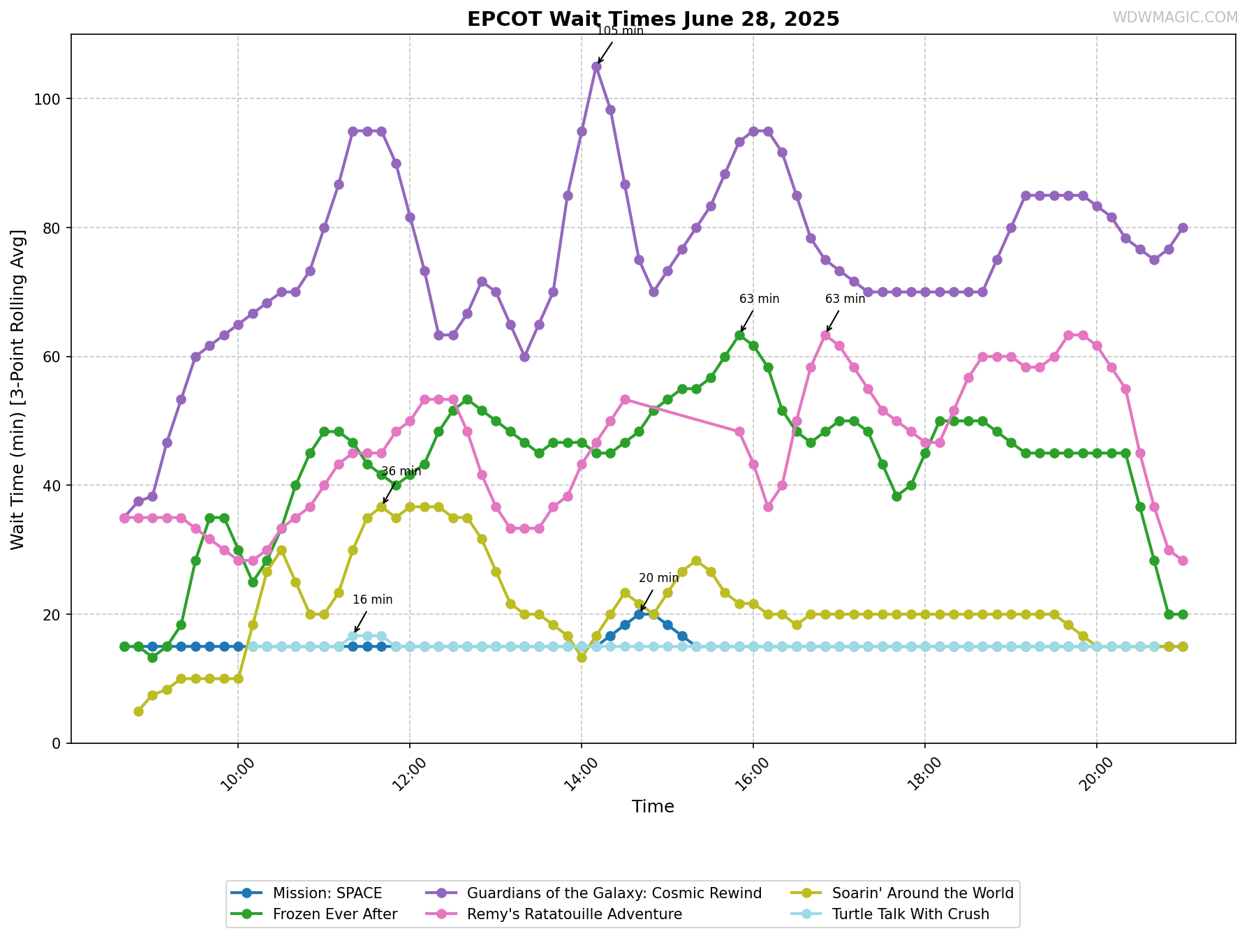 EPCOT_wait_times.png