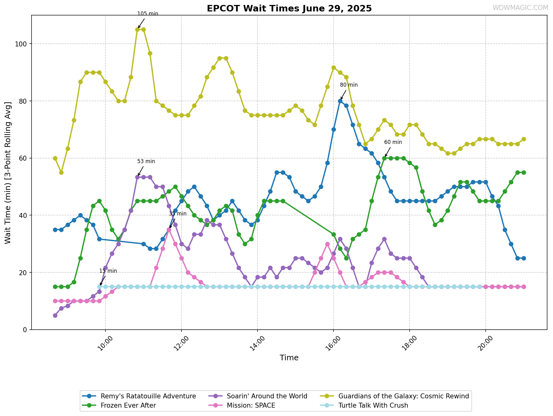 EPCOT_wait_times.png