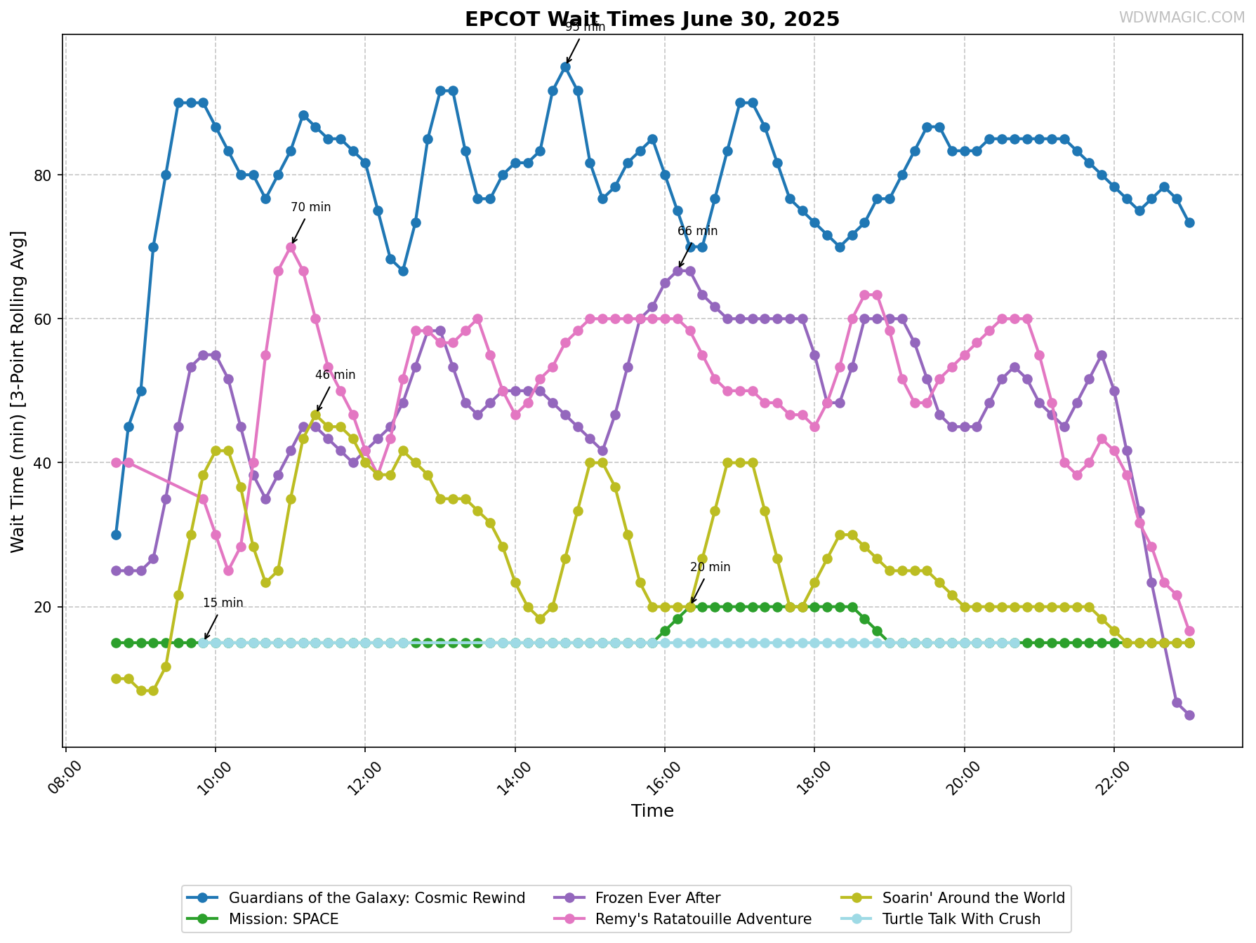 EPCOT_wait_times.png