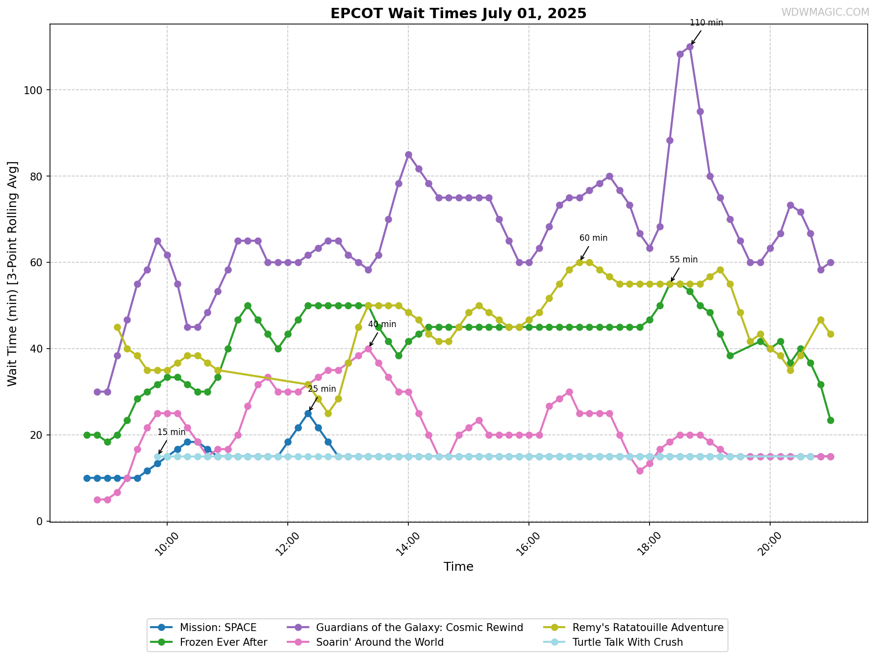 EPCOT_wait_times.png