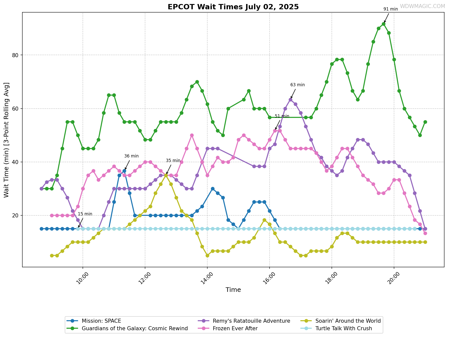 EPCOT_wait_times.png