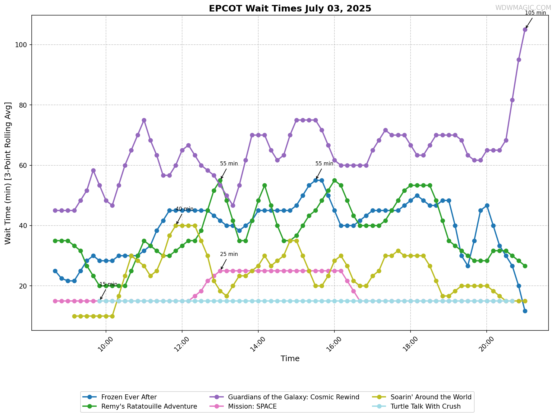 EPCOT_wait_times.png