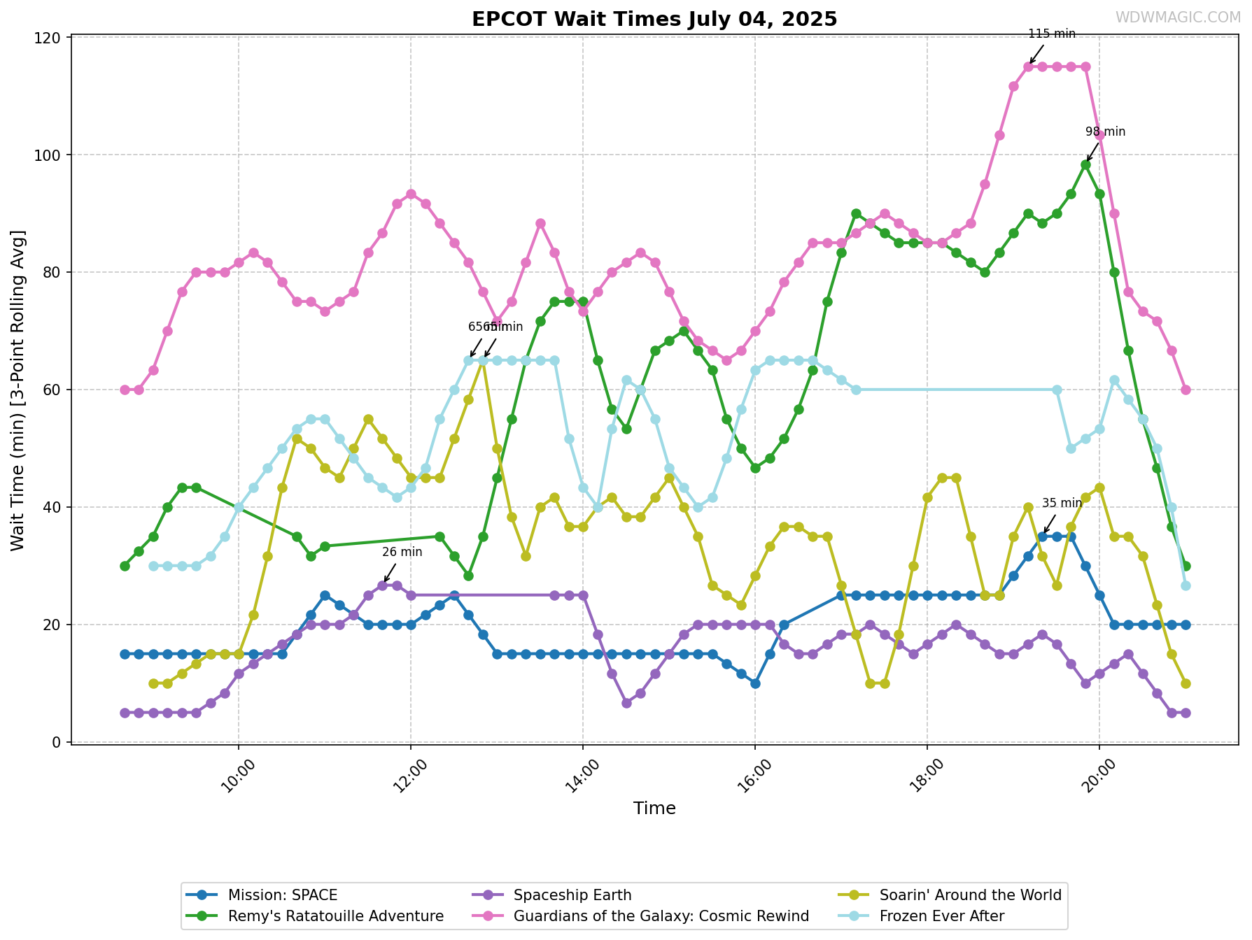 EPCOT_wait_times.png