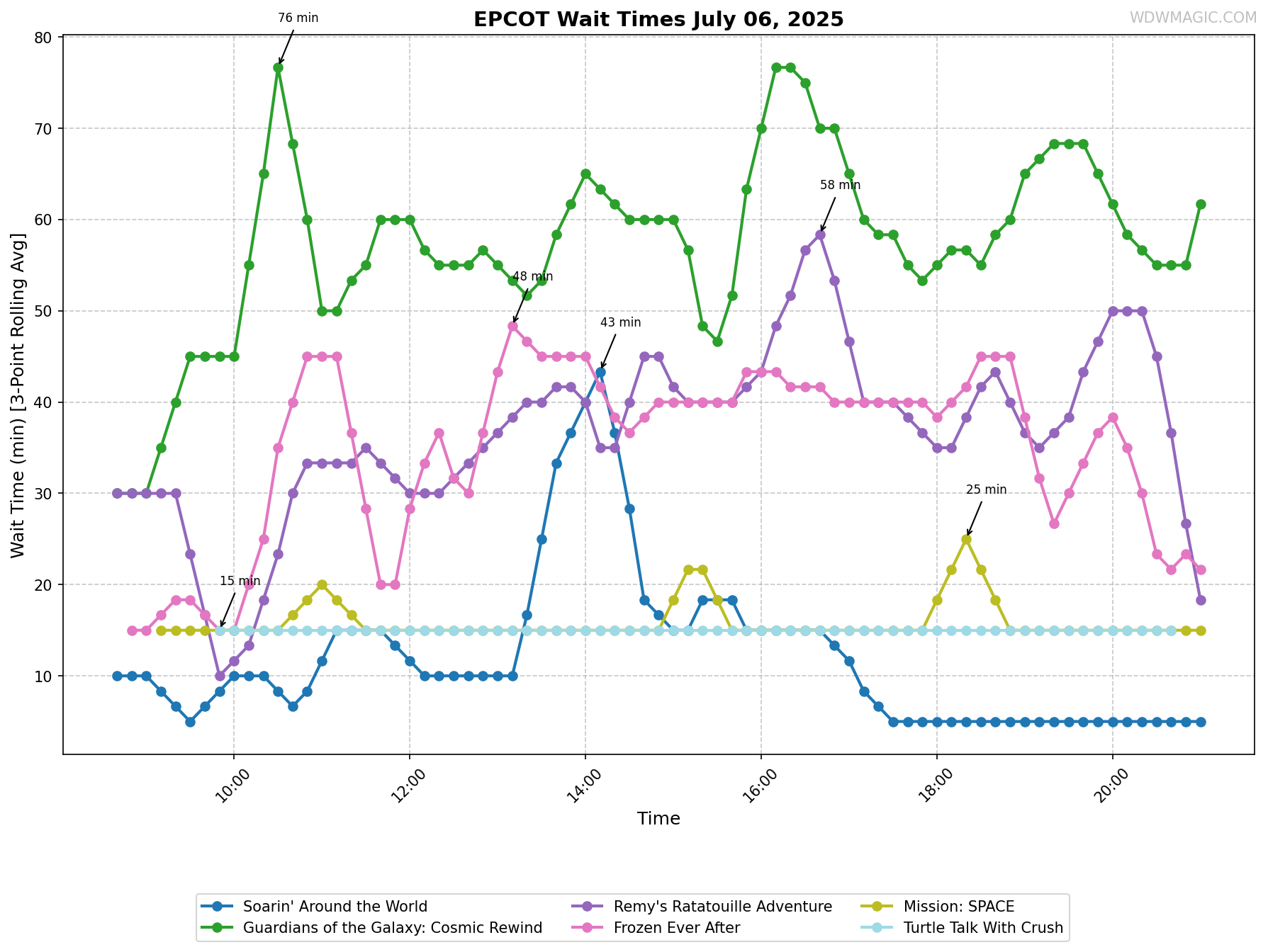 EPCOT_wait_times.png