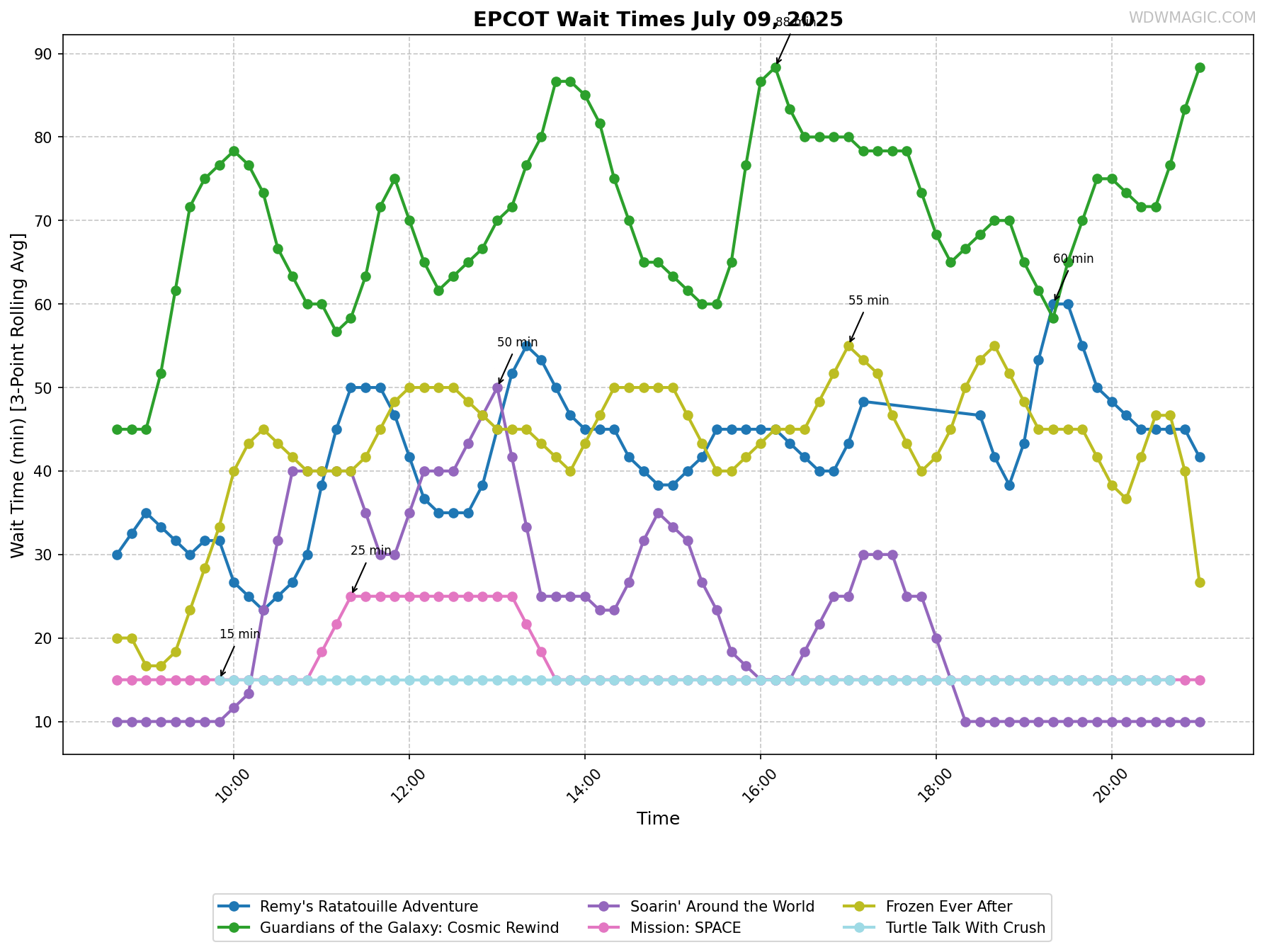 EPCOT_wait_times.png