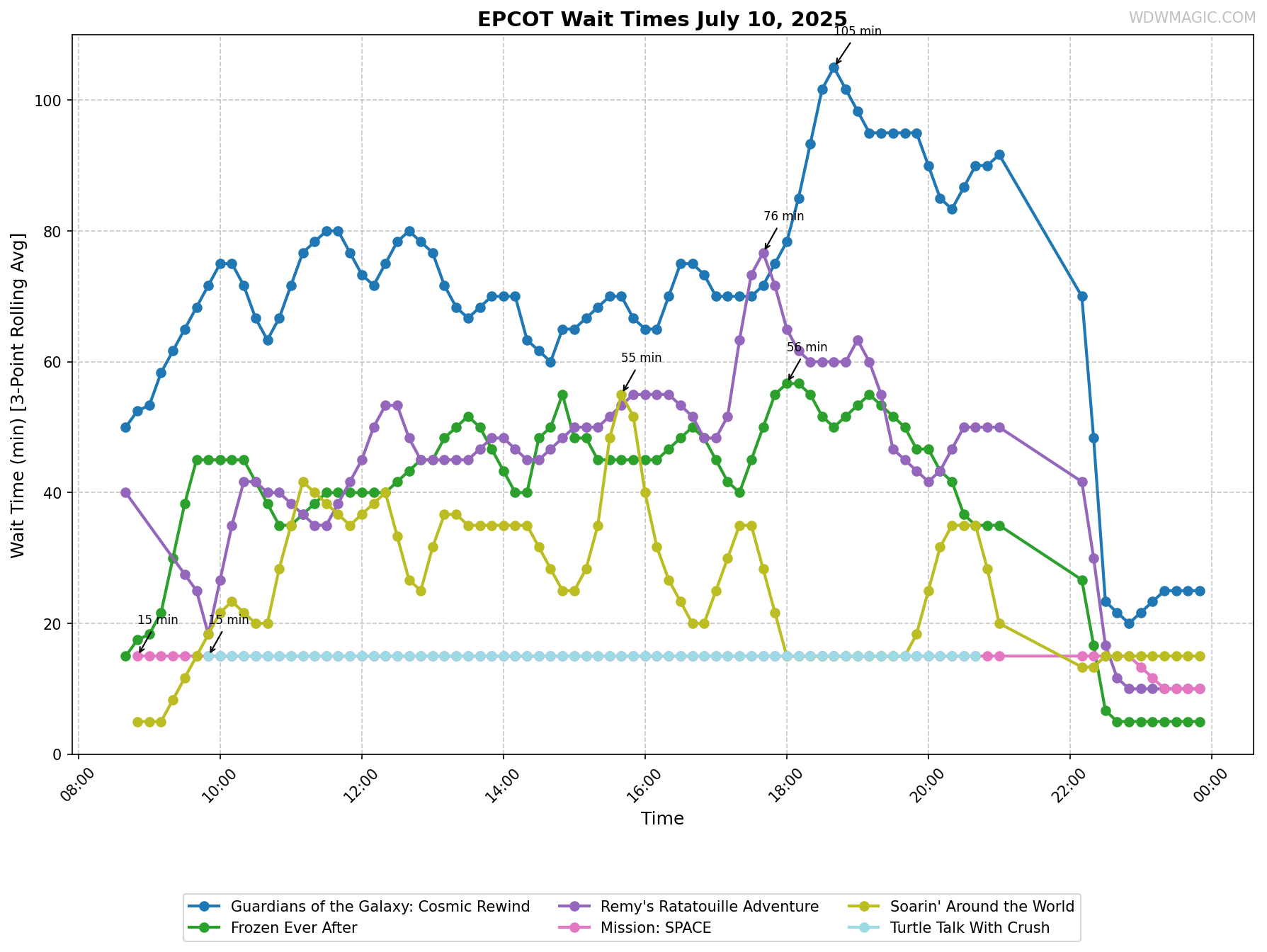 EPCOT_wait_times.png