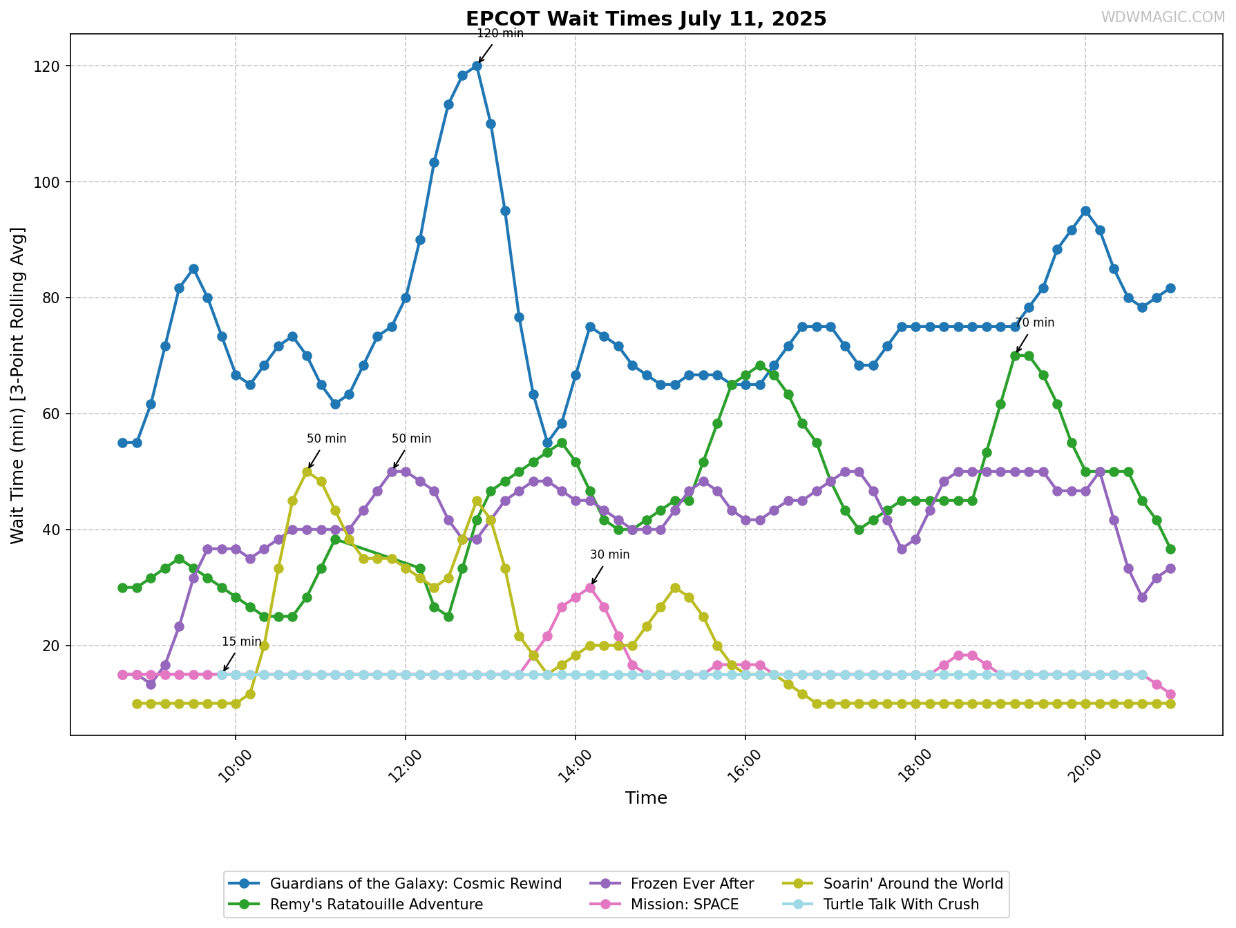 EPCOT_wait_times.png