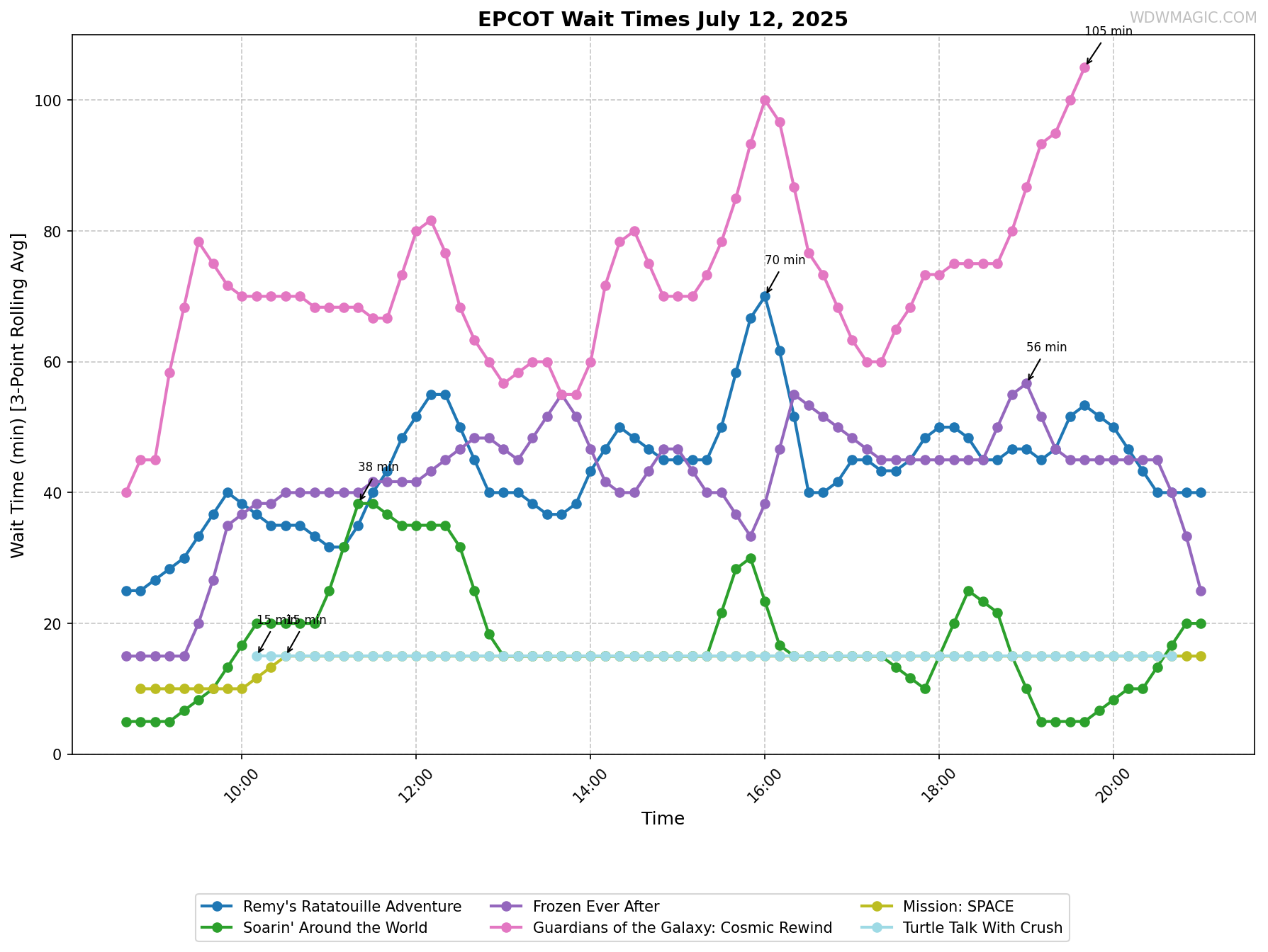 EPCOT_wait_times.png