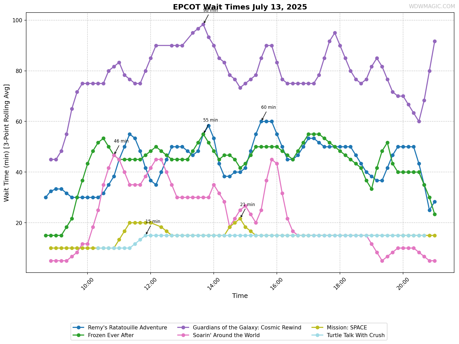 EPCOT_wait_times.png