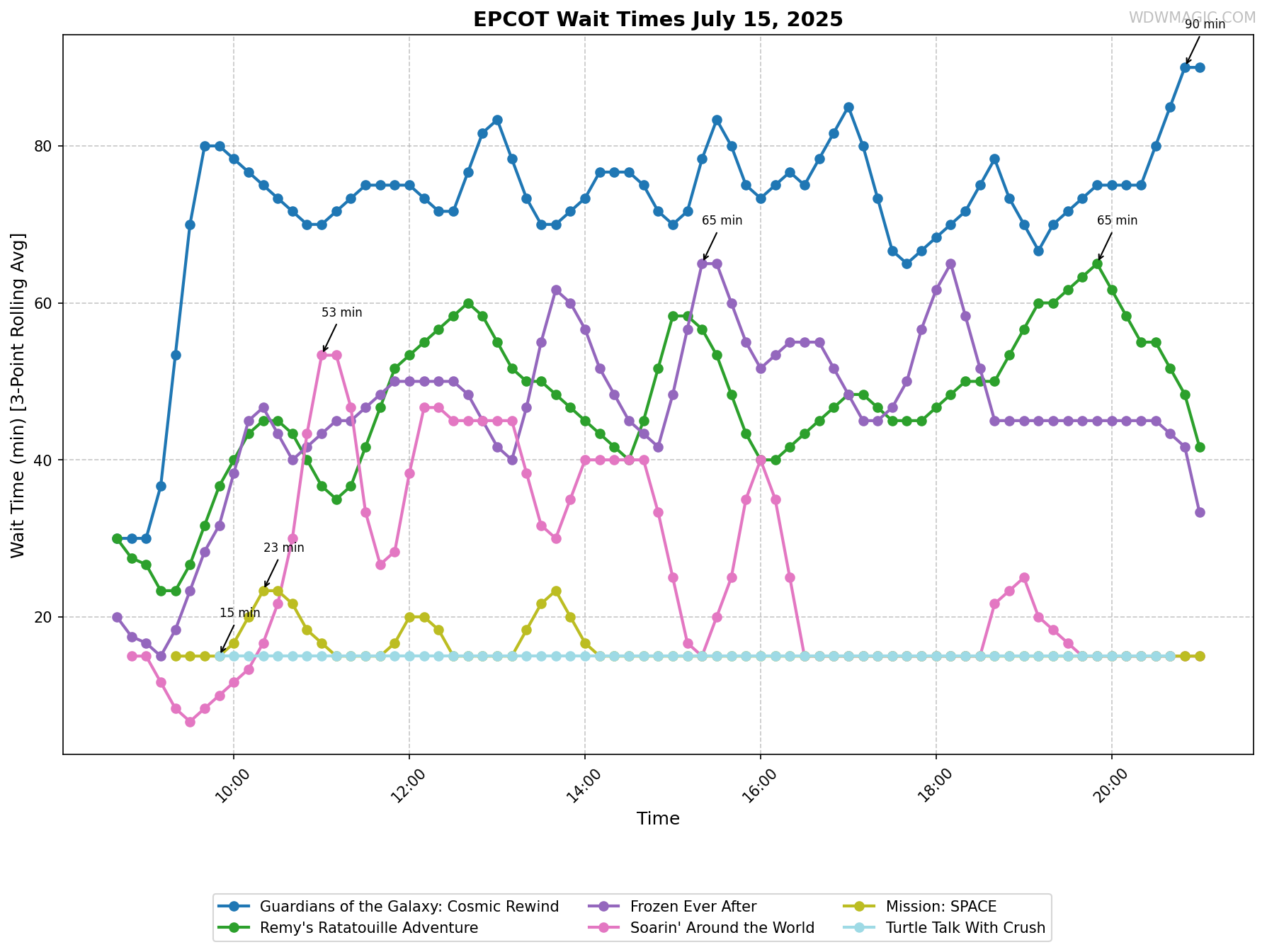 EPCOT_wait_times.png