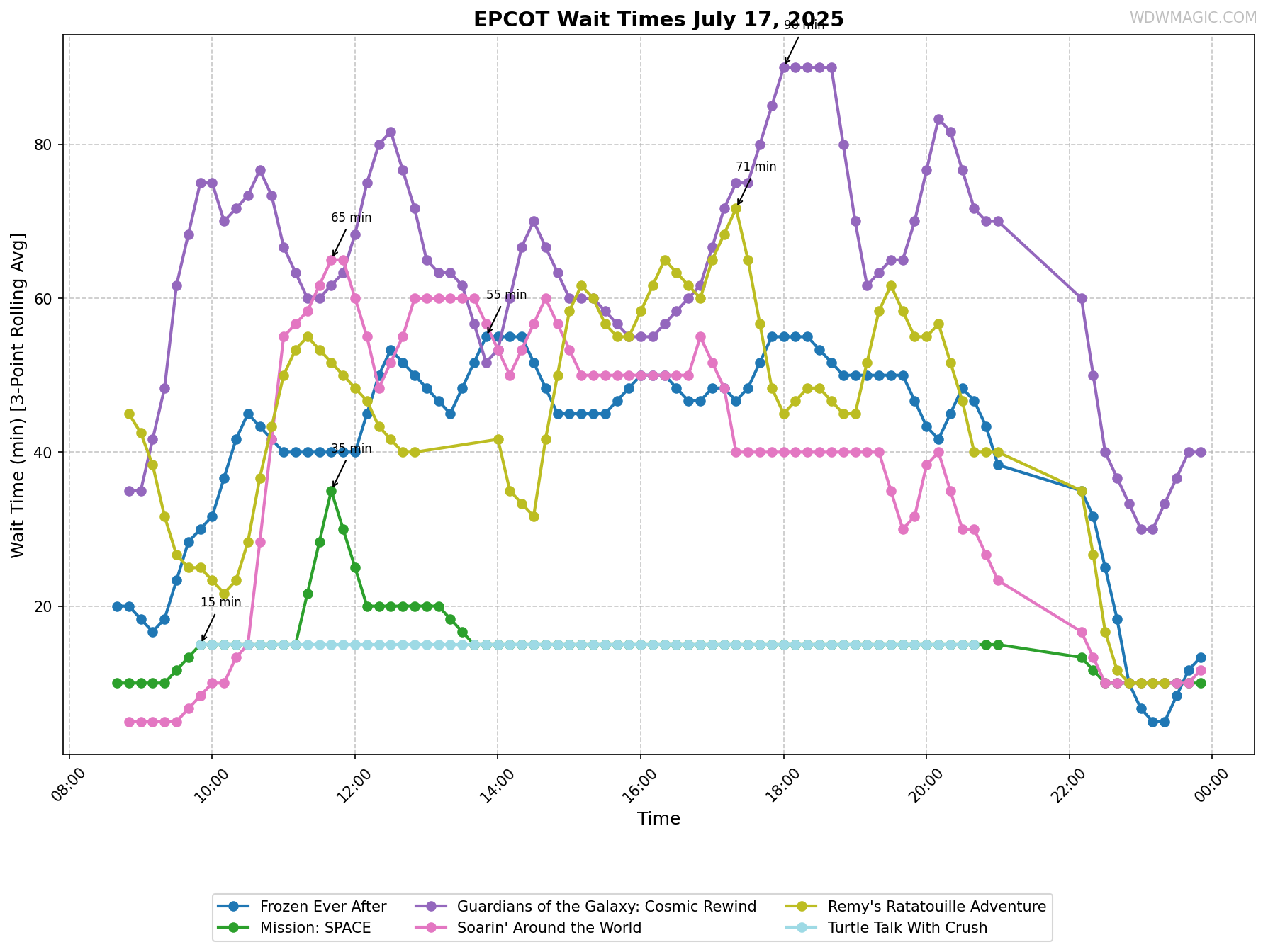 EPCOT_wait_times.png