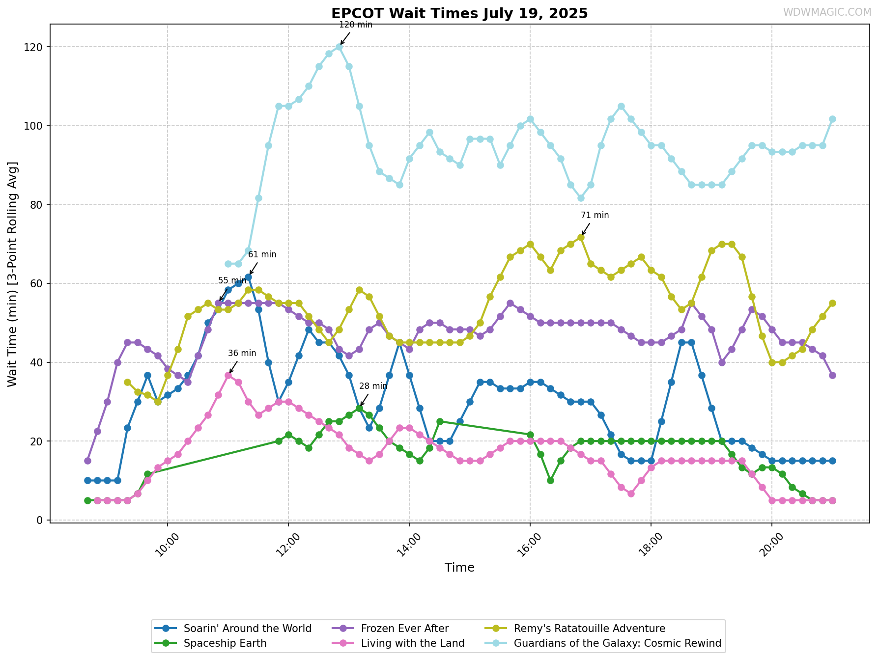 EPCOT_wait_times.png