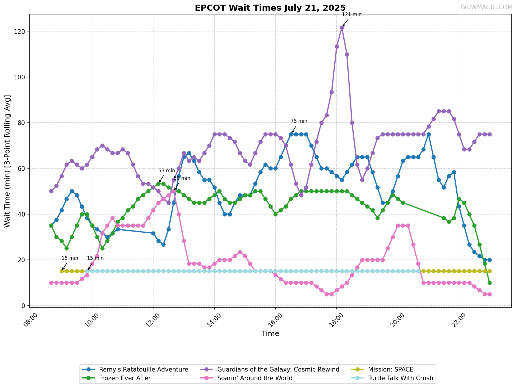 EPCOT_wait_times.png