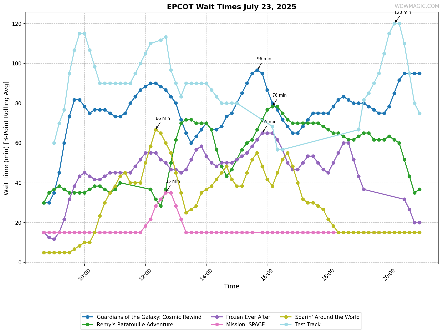 EPCOT_wait_times.png