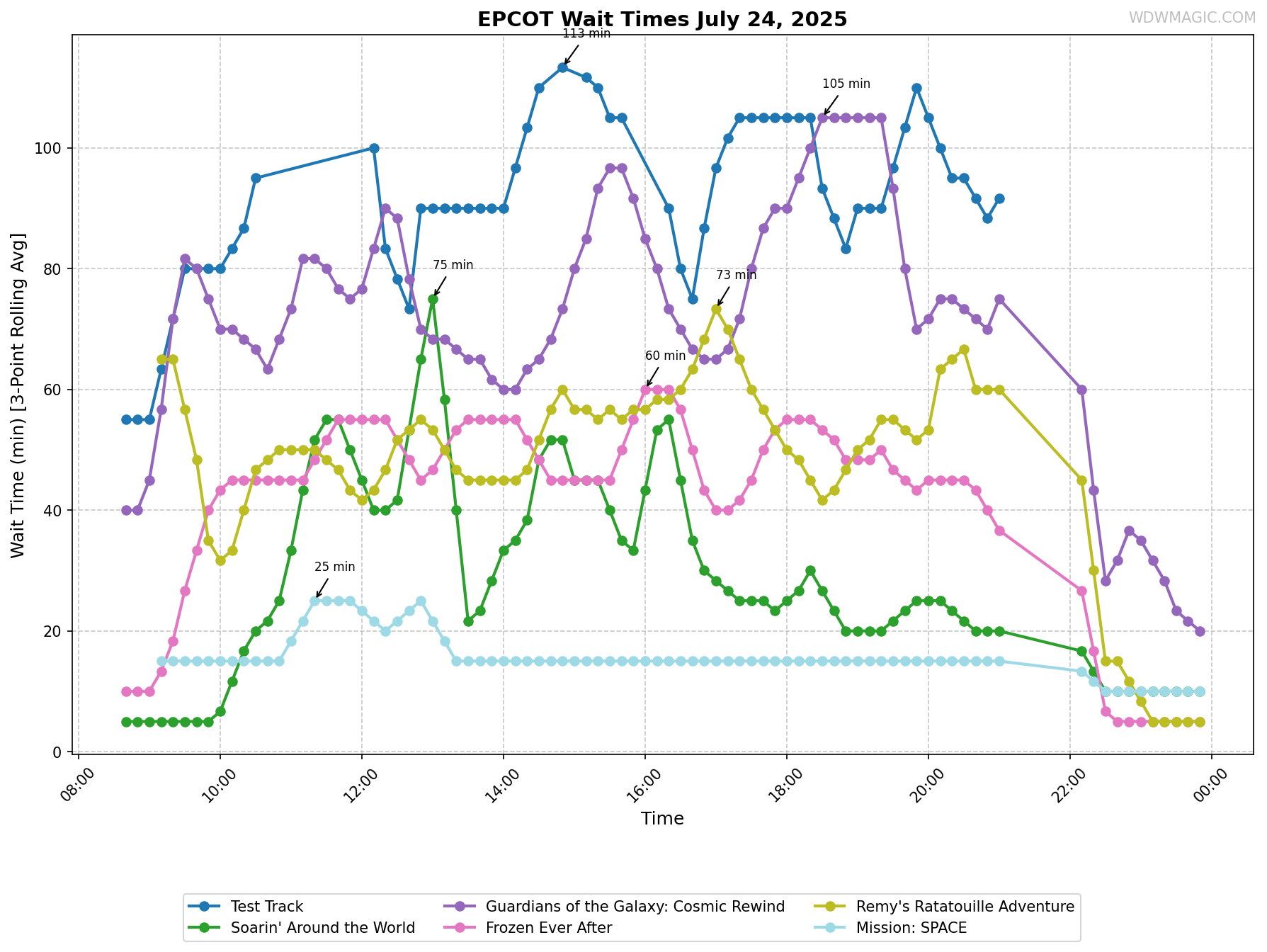 EPCOT_wait_times.png