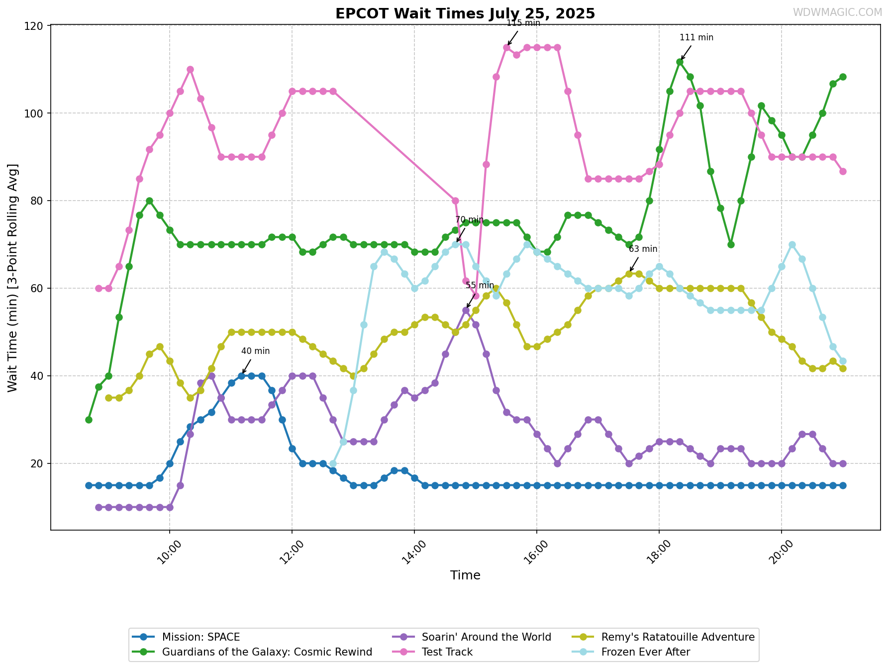 EPCOT_wait_times.png