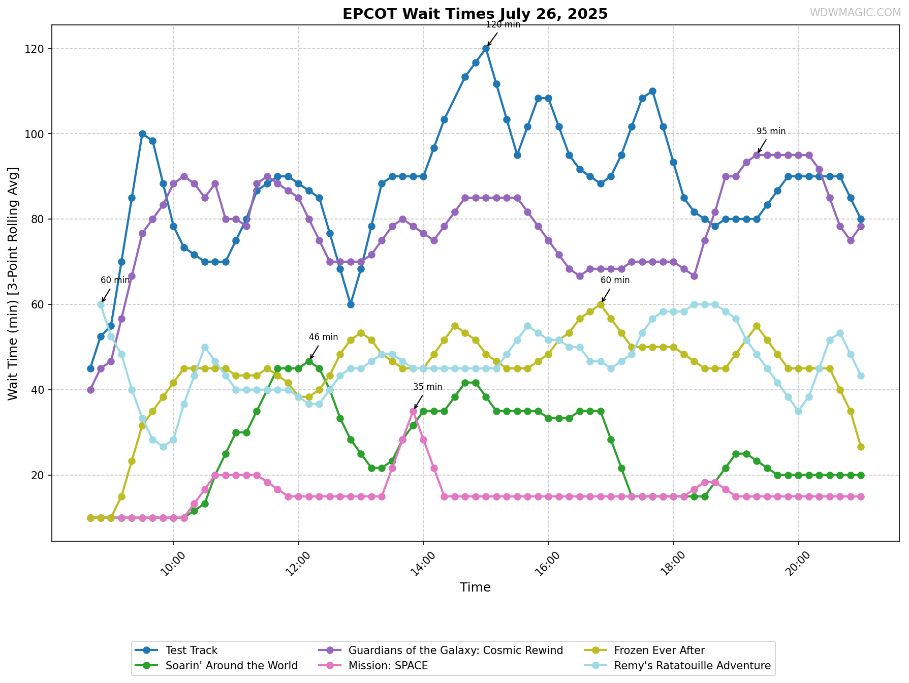 EPCOT_wait_times.png