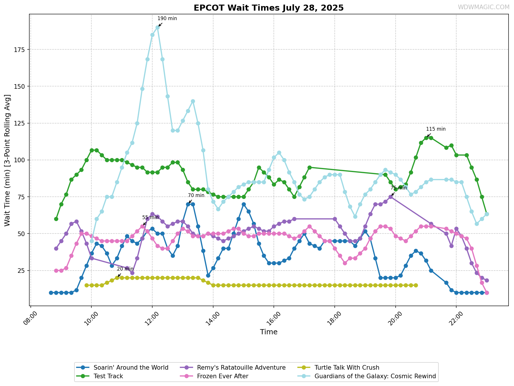 EPCOT_wait_times.png