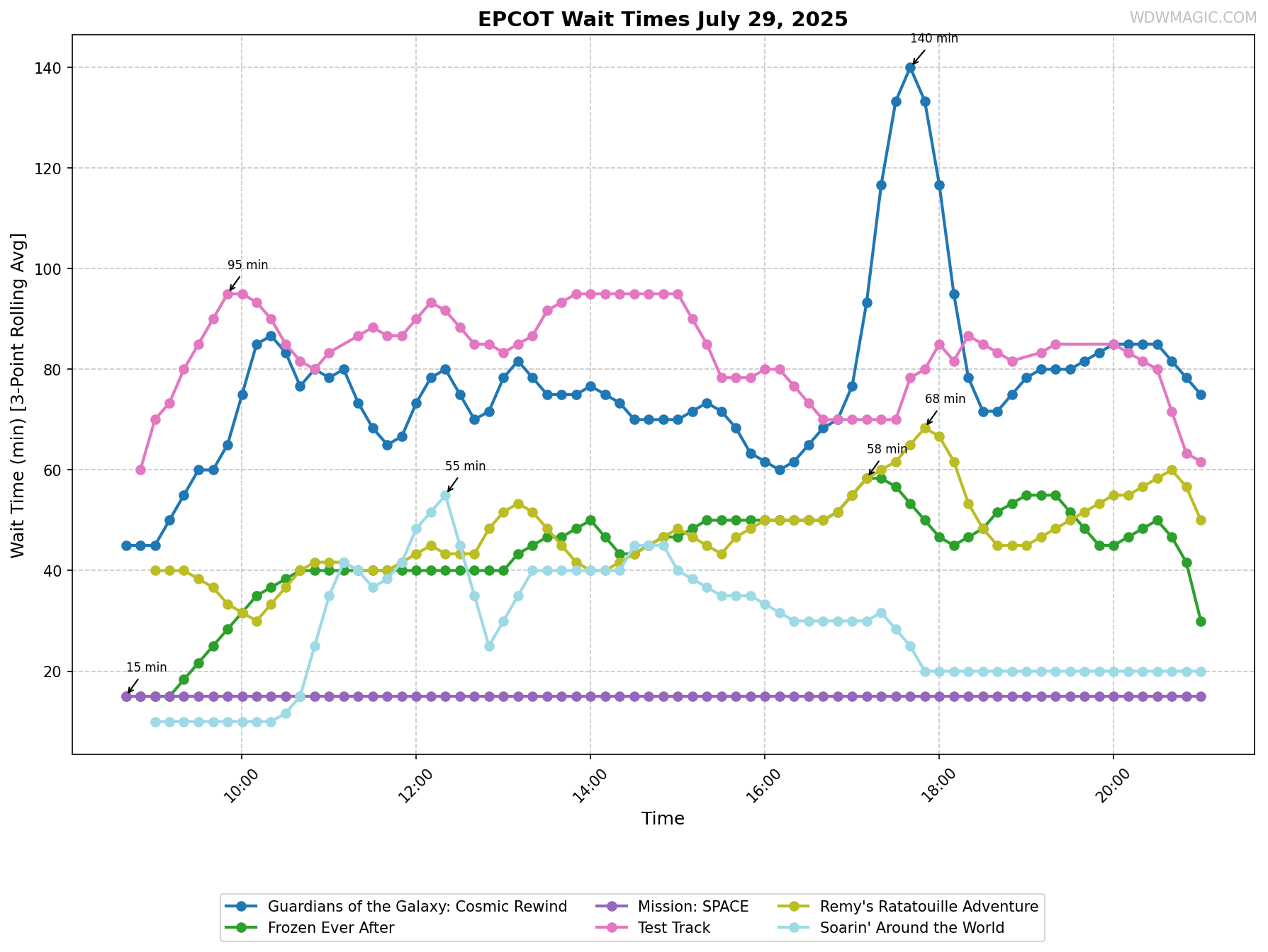 EPCOT_wait_times.png
