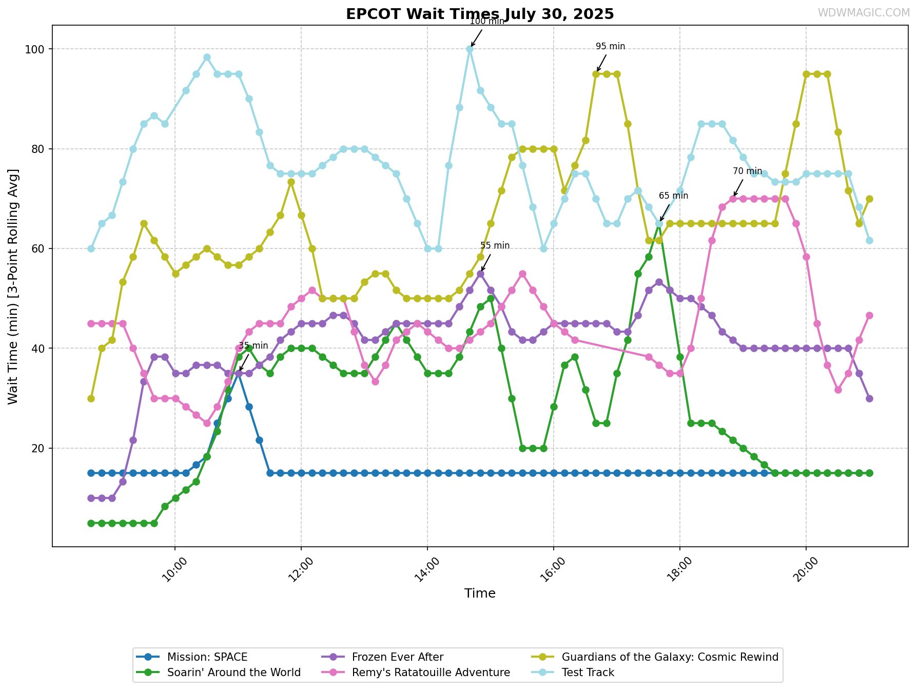 EPCOT_wait_times.png